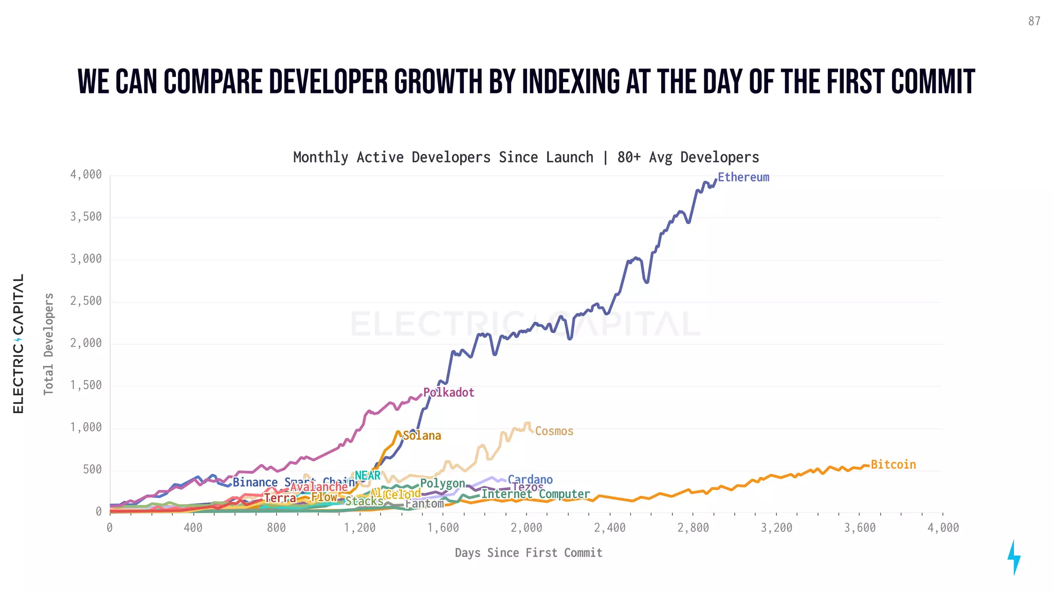 We can compare developer growth by indexing at the day of the first commit
87
0 400 800 1,200 1,600 2,000 2,400 2,800 3,200 3,600 4,000
Days Since First Commit
0
500
1,000
1,500
2,000
2,500
3,000
3,500
4,000
Total
Developers
NEAR
Ethereum
Polygon
Bitcoin
Solana
Cardano
Tezos
Cosmos
Algorand
Binance Smart Chain
Flow
Avalanche
Stacks Fantom
Internet Computer
Polkadot
Celo
Terra
Monthly Active Developers Since Launch | 80+ Avg Developers
 