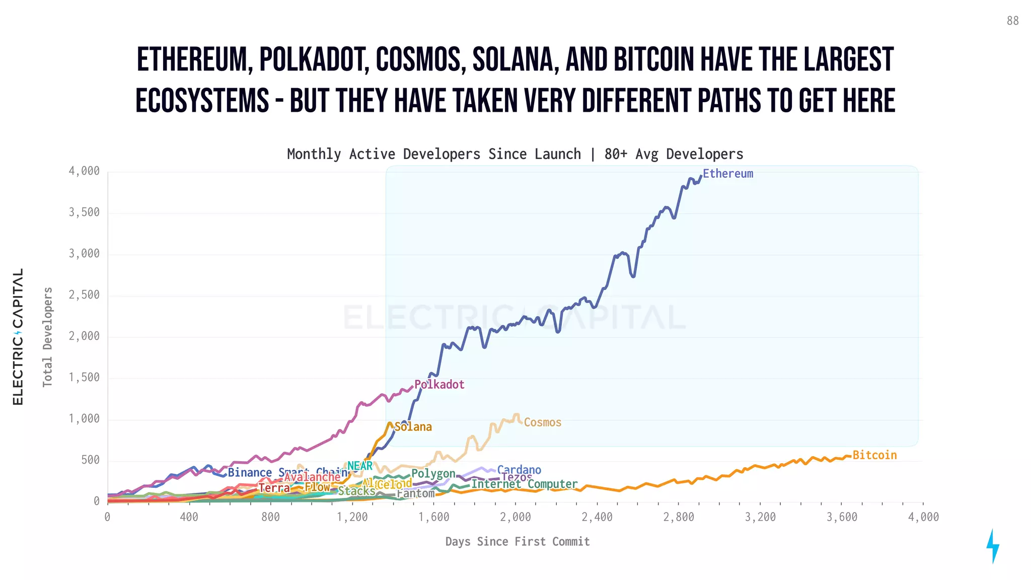EThereum, Polkadot, Cosmos, Solana, and Bitcoin have the largest
ecosystems - but they have taken very different paths to get here
88
Days Since First Commit
0
500
1,000
1,500
2,000
2,500
3,000
3,500
4,000
Total
Developers
NEAR
Ethereum
Polygon
Bitcoin
Solana
Cardano
Tezos
Cosmos
Algorand
Binance Smart Chain
Flow
Avalanche
Stacks Fantom
Internet Computer
Polkadot
Celo
Terra
Monthly Active Developers Since Launch | 80+ Avg Developers
0 800 1,200 1,600 2,000 2,400 2,800 3,200 3,600 4,000
400
 