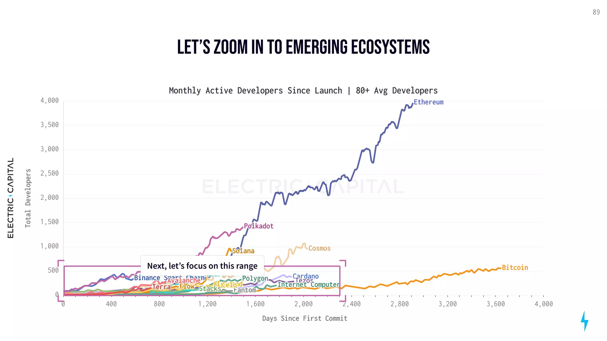 let’s zoom in to emerging ecosystems
89
Days Since First Commit
0
500
1,000
1,500
2,000
2,500
3,000
3,500
4,000
Total
Developers
NEAR
Ethereum
Polygon
Bitcoin
Solana
Cardano
Tezos
Cosmos
Algorand
Binance Smart Chain
Flow
Avalanche
Stacks Fantom
Internet Computer
Polkadot
Celo
Terra
Monthly Active Developers Since Launch | 80+ Avg Developers
0 800 1,200 1,600 2,000 2,400 2,800 3,200 3,600 4,000
400
Next, let’s focus on this range
Next, let’s focus on this range
 