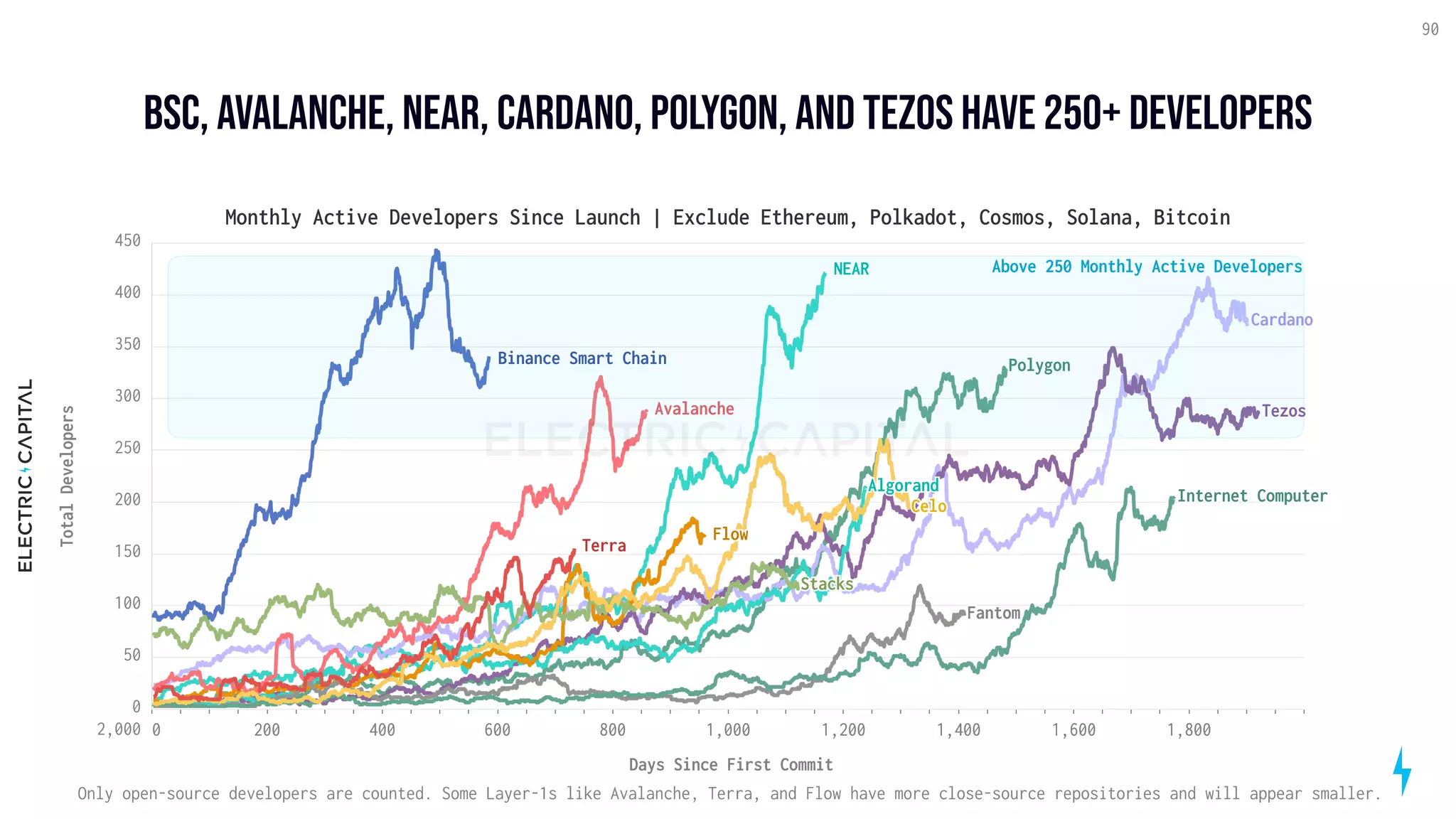 BSC, avalanche, NEAR, Cardano, POlygon, and Tezos have 250+ developers
90
0 200 400 600 800 1,000 1,200 1,400 1,600 1,800
2,000
Days Since First Commit
0
50
100
150
200
250
300
350
400
450
Total
Developers
NEAR
Polygon
Cardano
Tezos
Algorand
Binance Smart Chain
Flow
Avalanche
Stacks
Fantom
Internet Computer
Celo
Terra
Monthly Active Developers Since Launch | Exclude Ethereum, Polkadot, Cosmos, Solana, Bitcoin
Above 250 Monthly Active Developers
Only open-source developers are counted. Some Layer-1s like Avalanche, Terra, and Flow have more close-source repositories and will appear smaller.
 