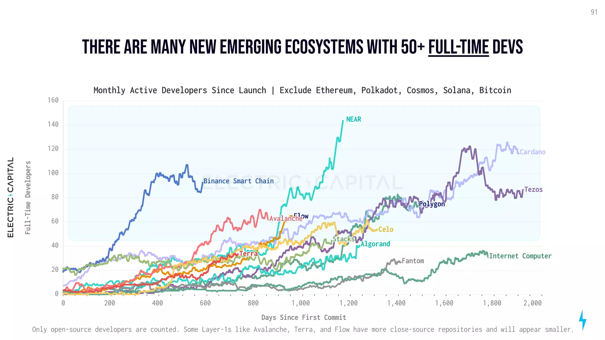 there are many new emerging ecosystems with 50+ full-time devs
91
0 200 400 600 800 1,000 1,200 1,400 1,600 1,800 2,000
Days Since First Commit
0
20
40
60
80
100
120
140
160
Full-Time
Developers
NEAR
Polygon
Cardano
Tezos
Algorand
Binance Smart Chain
Flow
Avalanche
Stacks
Fantom
Internet Computer
Celo
Terra
Monthly Active Developers Since Launch | Exclude Ethereum, Polkadot, Cosmos, Solana, Bitcoin
Only open-source developers are counted. Some Layer-1s like Avalanche, Terra, and Flow have more close-source repositories and will appear smaller.
 