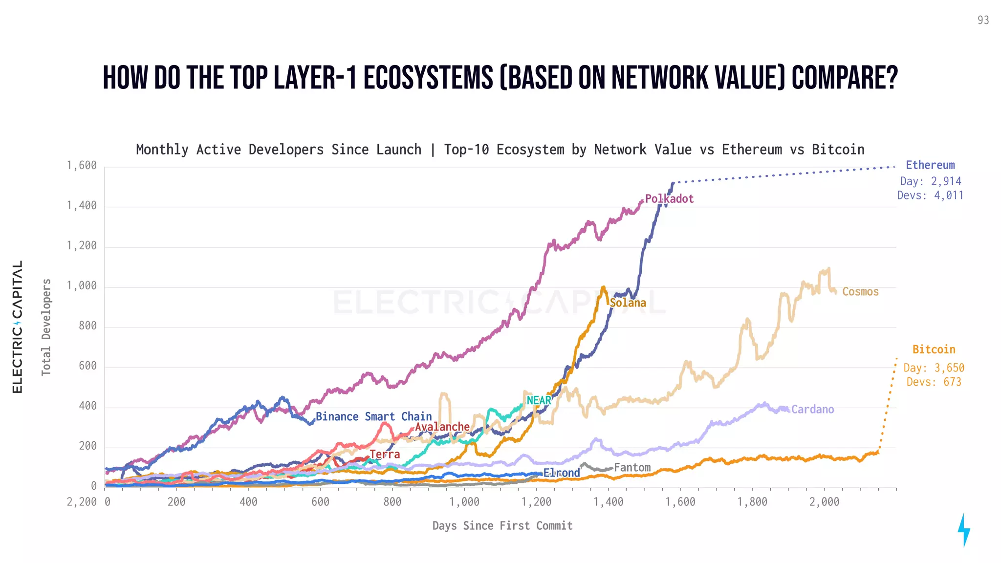 how do the top layer-1 ecosystems (based on NETWORK value) Compare?
93
0 200 400 600 800 1,000 1,200 1,400 1,600 1,800 2,000
2,200
Days Since First Commit
0
200
400
600
800
1,000
1,200
1,400
1,600
Total
Developers
Bitcoin
Ethereum
Solana
Terra
NEAR
Cosmos
Polkadot
Cardano
Binance Smart Chain
Avalanche
Fantom
Elrond
Monthly Active Developers Since Launch | Top-10 Ecosystem by Network Value vs Ethereum vs Bitcoin
Day: 2,914

Devs: 4,011
Day: 3,650

Devs: 673
 