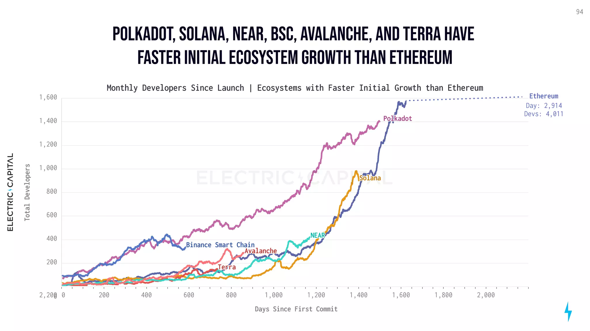 Polkadot, Solana, NEAR, BSC, Avalanche, and Terra have 

faster initial ecosystem growth than ETHEREUM
94
0 200 400 600 800 1,000 1,200 1,400 1,600 1,800 2,000
2,200
Days Since First Commit
0
200
400
600
800
1,000
1,200
1,400
1,600
Total
Developers
Monthly Developers Since Launch | Ecosystems with Faster Initial Growth than Ethereum
Solana
Terra
NEAR
Binance Smart Chain
Avalanche
Polkadot
Ethereum
Day: 2,914

Devs: 4,011
 