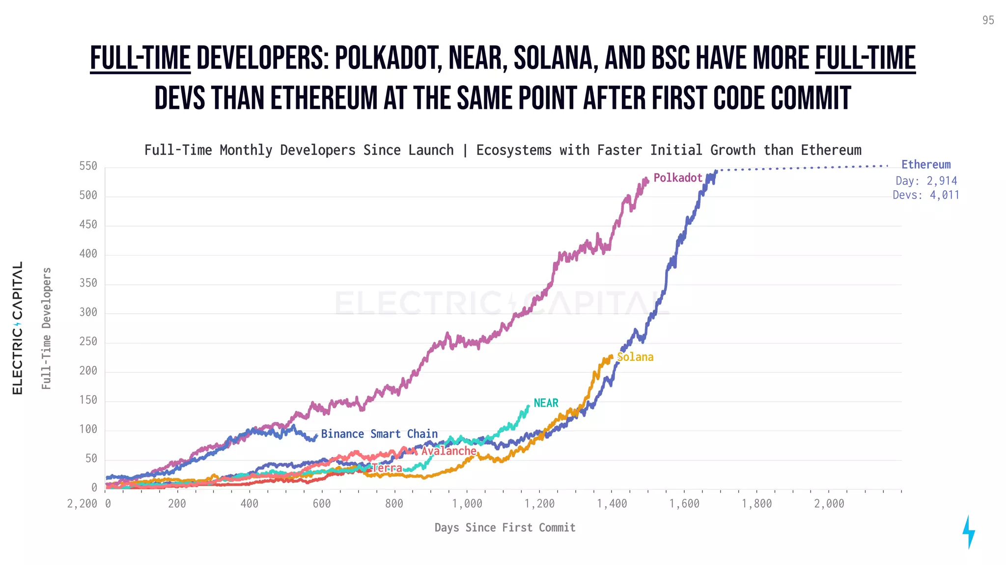 Full-Time Developers: POlkadot, near, solana, and BSC have more full-time
devs than Ethereum at the same point after first code commit
95
0 200 400 600 800 1,000 1,200 1,400 1,600 1,800 2,000
2,200
Days Since First Commit
0
50
100
150
200
250
300
350
400
450
500
550
Full-Time
Developers
Solana
Terra
NEAR
Polkadot
Binance Smart Chain
Avalanche
Full-Time Monthly Developers Since Launch | Ecosystems with Faster Initial Growth than Ethereum
Ethereum
Day: 2,914

Devs: 4,011
 
