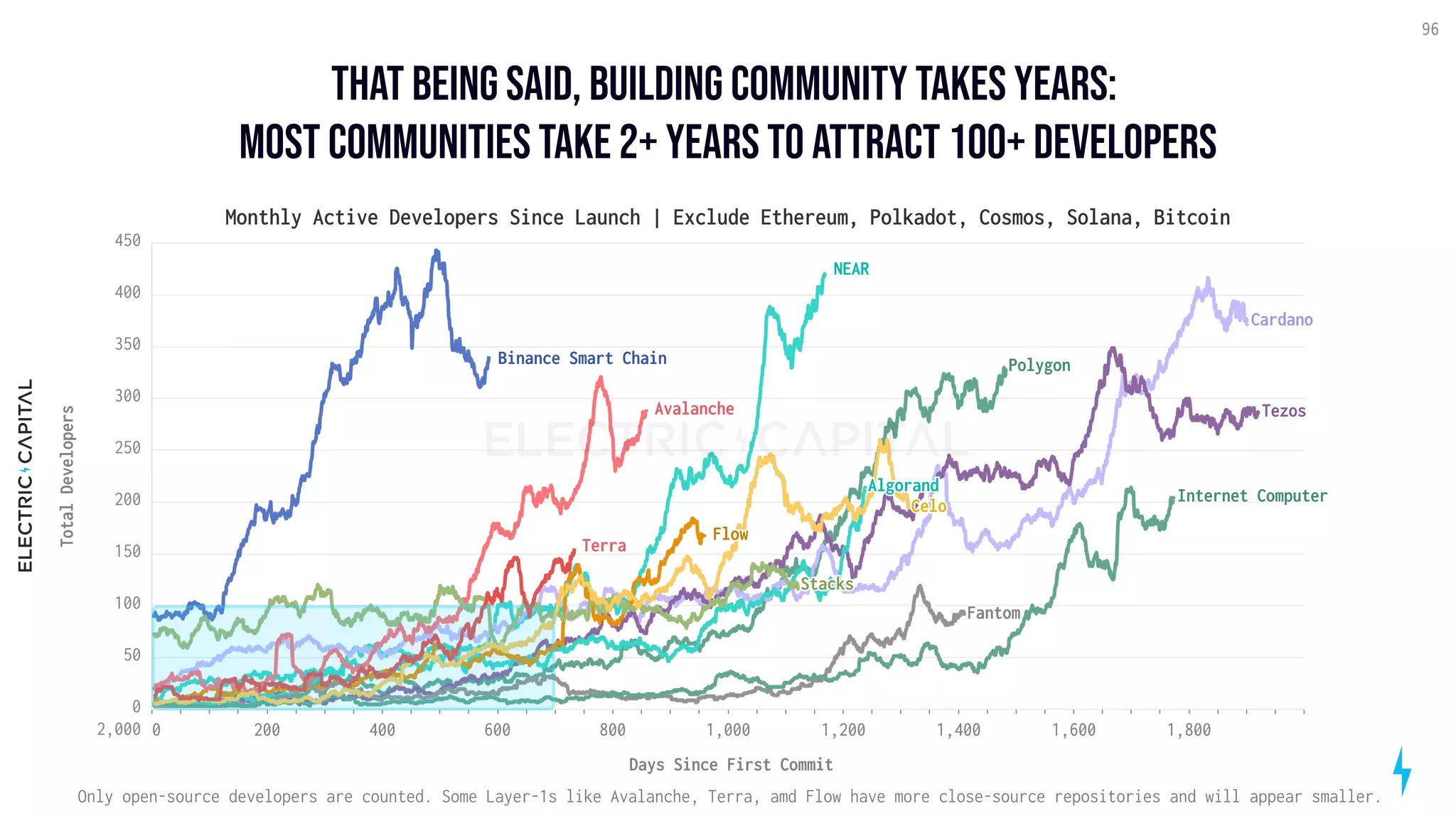 That being said, building community takes years: 

most communities take 2+ Years to attract 100+ developers
96
0 200 400 600 800 1,000 1,200 1,400 1,600 1,800
2,000
Days Since First Commit
0
50
100
150
200
250
300
350
400
450
Total
Developers
NEAR
Polygon
Cardano
Tezos
Algorand
Binance Smart Chain
Flow
Avalanche
Stacks
Fantom
Internet Computer
Celo
Terra
Monthly Active Developers Since Launch | Exclude Ethereum, Polkadot, Cosmos, Solana, Bitcoin
Only open-source developers are counted. Some Layer-1s like Avalanche, Terra, amd Flow have more close-source repositories and will appear smaller.
 