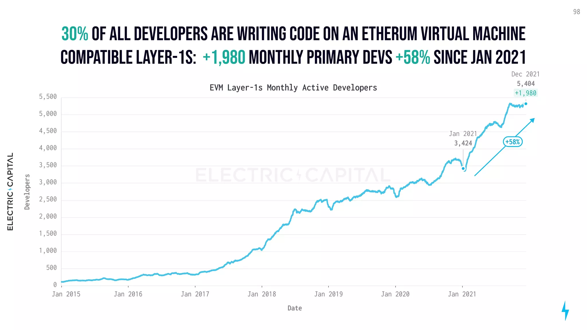 30%
+1,980 +58%
of all developers are writing code on an etherum virtual machine
compatible layer-1s: monthly primary devs since Jan 2021
98
EVM Layer-1s Monthly Active Developers
Jan 2015 Jan 2016 Jan 2017 Jan 2018 Jan 2019 Jan 2020 Jan 2021
Date
0
500
1,000
1,500
2,000
2,500
3,000
3,500
4,000
4,500
5,000
5,500
Developers
Jan 2021
3,424
Dec 2021
5,404
+1,980
+58%
 
