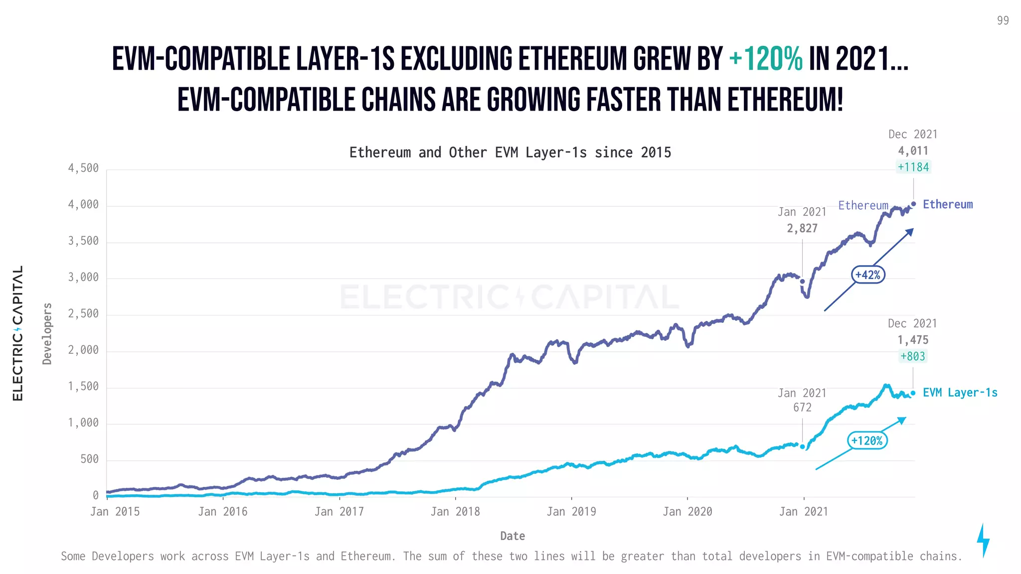 EVM-compatible layer-1s excluding Ethereum grew by in 2021...

EVM-Compatible chains are growing faster than Ethereum!
+120%
99
Ethereum and Other EVM Layer-1s since 2015
Jan 2015 Jan 2016 Jan 2017 Jan 2018 Jan 2019 Jan 2020 Jan 2021
Date
0
500
1,000
1,500
2,000
2,500
3,000
3,500
4,000
4,500
Developers
Ethereum
EVM Layer-1s
Dec 2021
4,011
+1184
Jan 2021
2,827
Dec 2021
1,475
+803
Jan 2021

672
Ethereum
Some Developers work across EVM Layer-1s and Ethereum. The sum of these two lines will be greater than total developers in EVM-compatible chains.
+120%
+42%
 