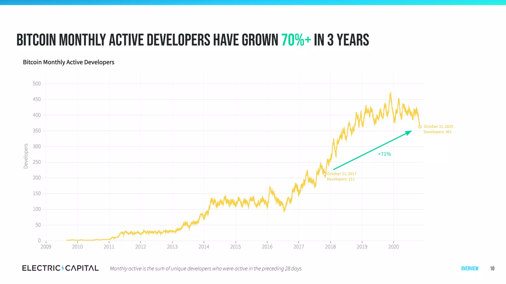 Bitcoin monthly active developers have grown 70%+ in 3 years
10
+71%
October 31, 2020
Developers: 361
October 31, 2017
Developers: 211
OverviewMonthly active is the sum of unique developers who were active in the preceding 28 days
 
