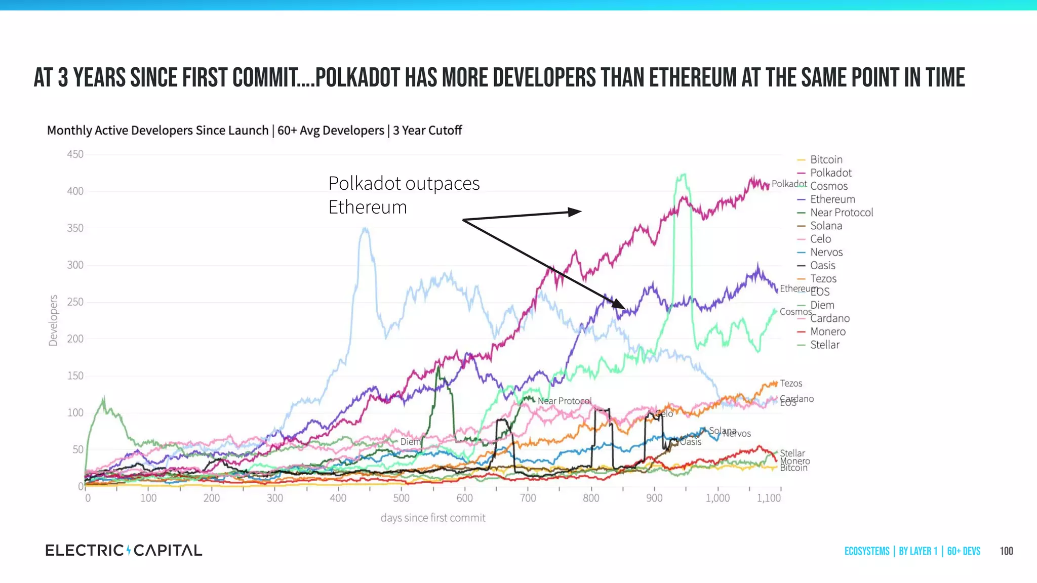 at 3 years since first commit….polkadot has more developers than ethereum at the same point in time
100
Polkadot outpaces
Ethereum
Ecosystems | by Layer 1 | 60+ Devs
 