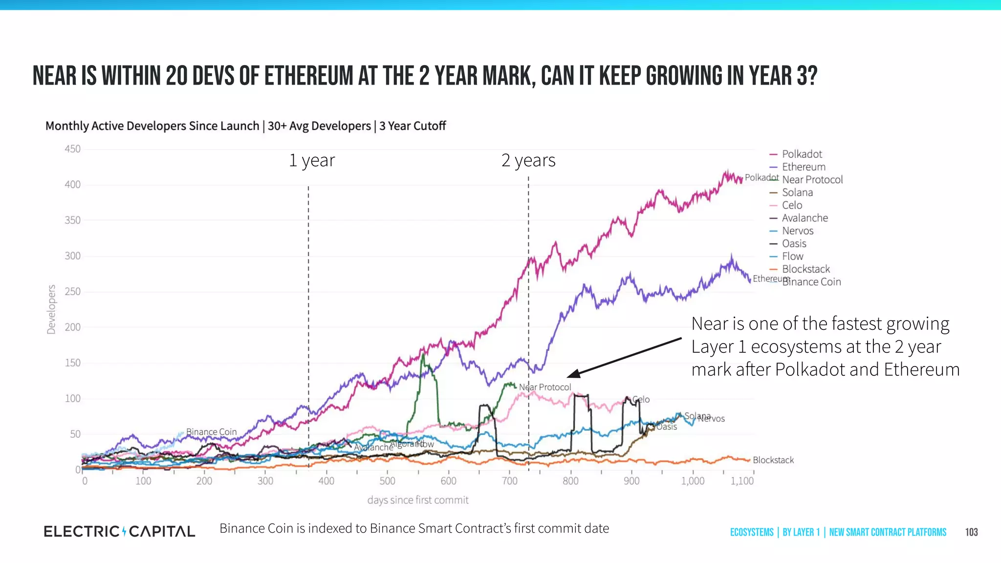 Near is within 20 devs of ethereum at the 2 year mark, can it keep growing in year 3?
103Binance Coin is indexed to Binance Smart Contract’s first commit date
Near is one of the fastest growing
Layer 1 ecosystems at the 2 year
mark after Polkadot and Ethereum
2 years1 year
Ecosystems | by Layer 1 | New Smart Contract Platforms
 