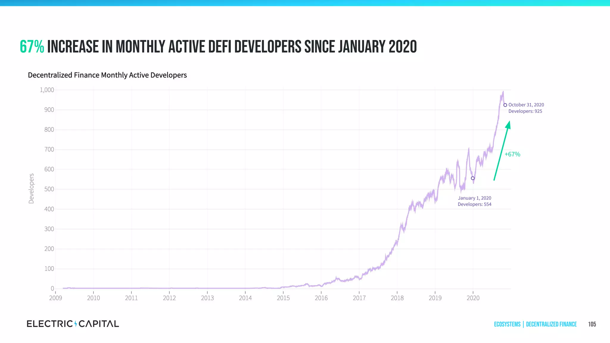 67% increase in monthly active Defi developers since January 2020
105
+67%
October 31, 2020
Developers: 925
January 1, 2020
Developers: 554
Ecosystems | Decentralized Finance
 