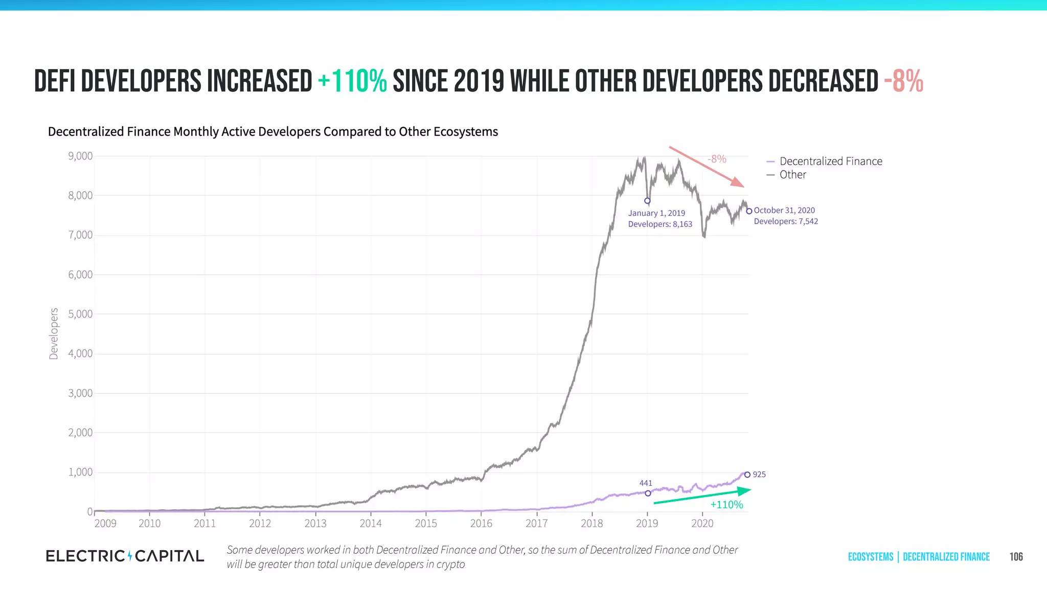 Defi developers increased +110% since 2019 while other developers decreased -8%
106
-8%
+110%
925
441
January 1, 2019
Developers: 8,163
October 31, 2020
Developers: 7,542
Some developers worked in both Decentralized Finance and Other, so the sum of Decentralized Finance and Other
will be greater than total unique developers in crypto
Ecosystems | Decentralized Finance
 