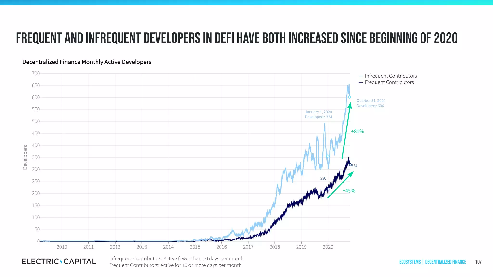 Frequent and infrequent developers in defi have both increased since beginning of 2020
107
+81%
+45%
January 1, 2020
Developers: 334
October 31, 2020
Developers: 606
334
220
Ecosystems | Decentralized Finance
Infrequent Contributors: Active fewer than 10 days per month
Frequent Contributors: Active for 10 or more days per month
 