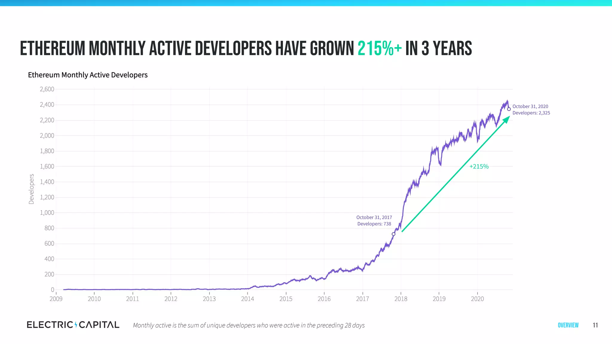 Ethereum monthly active developers have grown 215%+ in 3 years
11
October 31, 2020
Developers: 2,325
+215%
October 31, 2017
Developers: 738
OverviewMonthly active is the sum of unique developers who were active in the preceding 28 days
 