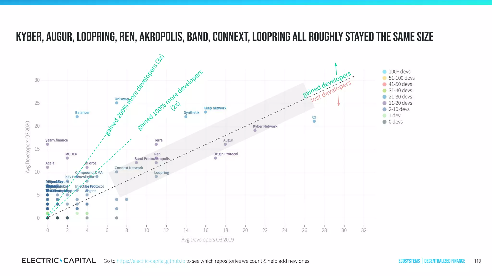 Kyber, Augur, Loopring, Ren, Akropolis, Band, Connext, loopring all roughly stayed the same size
110
gained developers
lost developers
gained
100%
m
oredevelopers
(2x)gained200%
moredevelopers(3x)
Ecosystems | Decentralized FinanceGo to https://electric-capital.github.io to see which repositories we count & help add new ones
 