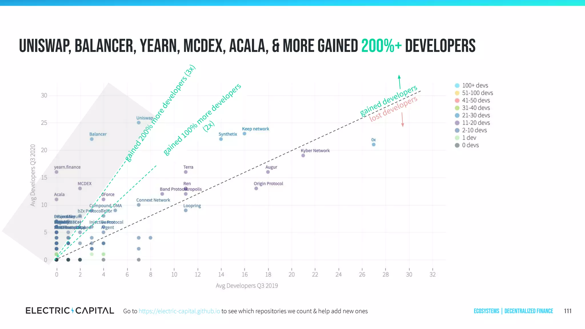 Uniswap, balancer, Yearn, MCDEX, Acala, & more gained 200%+ developers
111
gained developers
lost developers
gained
100%
m
oredevelopers
(2x)gained200%
moredevelopers(3x)
Ecosystems | Decentralized FinanceGo to https://electric-capital.github.io to see which repositories we count & help add new ones
 