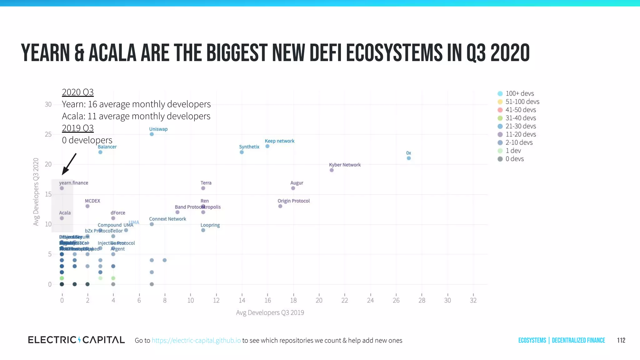 Yearn & acala are the biggest new Defi ecosystems in q3 2020
112
UMA
2020 Q3
Yearn: 16 average monthly developers
Acala: 11 average monthly developers
2019 Q3
0 developers
Ecosystems | Decentralized FinanceGo to https://electric-capital.github.io to see which repositories we count & help add new ones
 