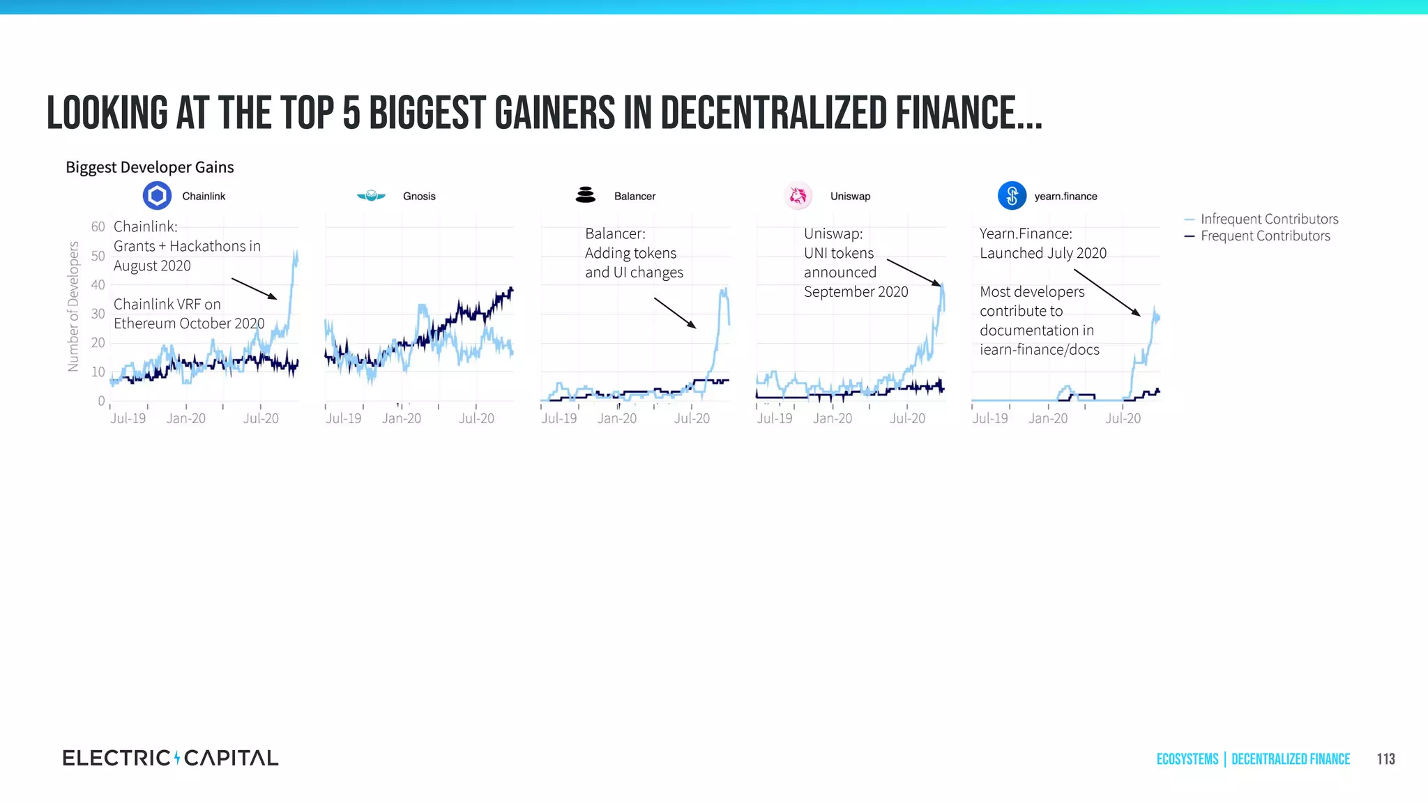 Looking at the top 5 Biggest gainers in Decentralized Finance...
113
Chainlink:
Grants + Hackathons in
August 2020
Chainlink VRF on
Ethereum October 2020
Balancer:
Adding tokens
and UI changes
Uniswap:
UNI tokens
announced
September 2020
Yearn.Finance:
Launched July 2020
Most developers
contribute to
documentation in
iearn-finance/docs
Ecosystems | Decentralized Finance
 