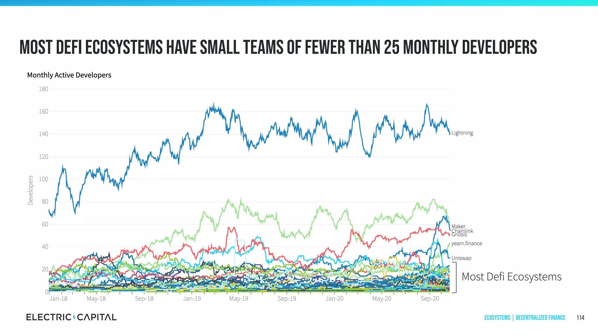 Most defi ecosystems have small teams of fewer than 25 monthly developers
114
Most Defi Ecosystems
Ecosystems | Decentralized Finance
 