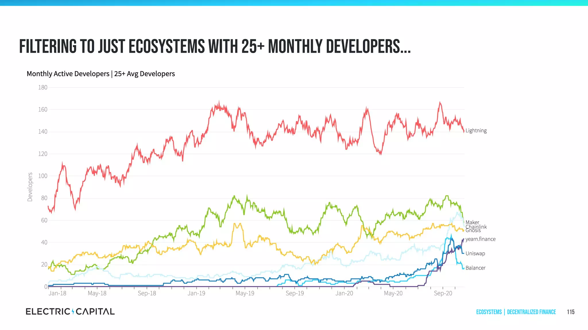 Filtering to just Ecosystems with 25+ monthly developers...
115Ecosystems | Decentralized Finance
 