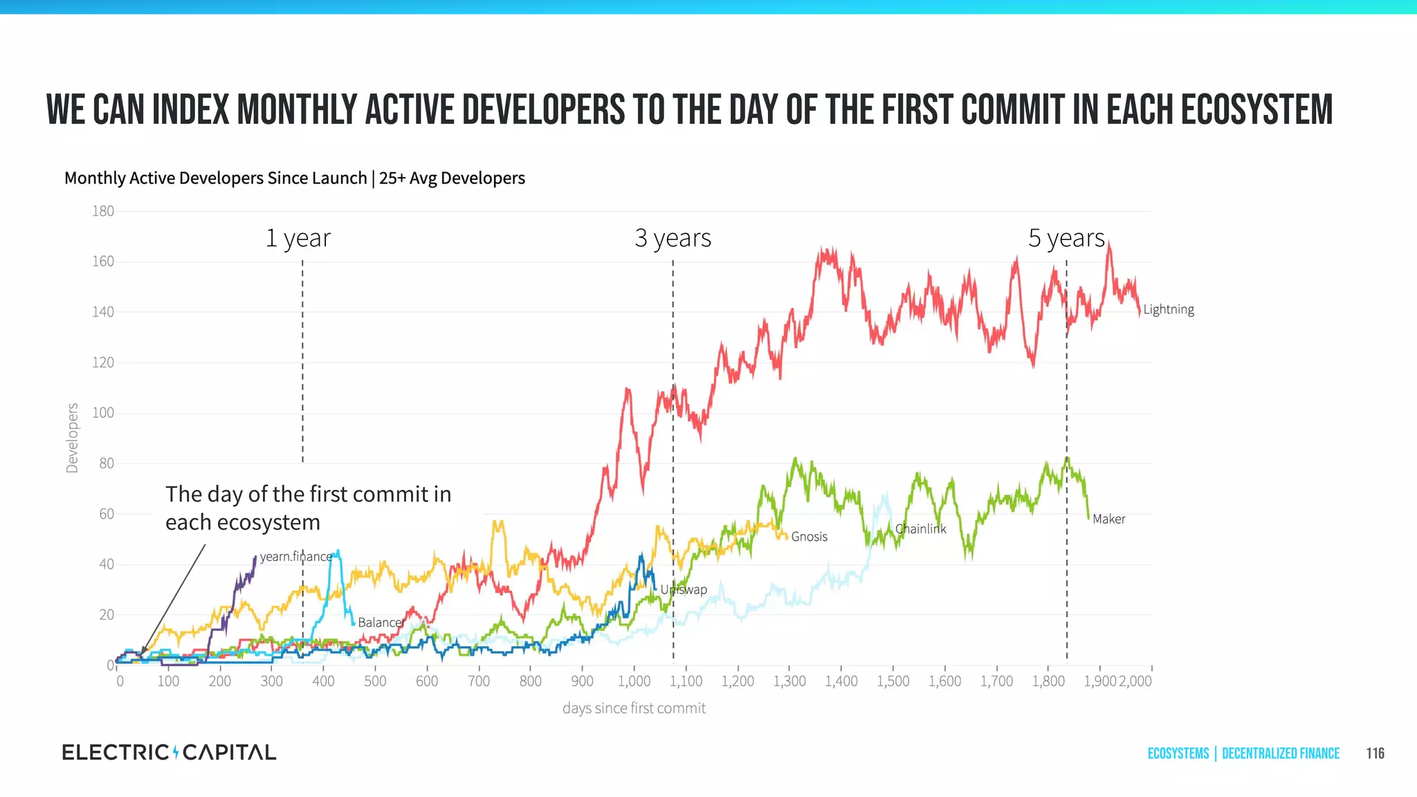 116
3 years1 year 5 years
We can index monthly active developers to the day of the first commit in each ecosystem
The day of the first commit in
each ecosystem
Ecosystems | Decentralized Finance
 