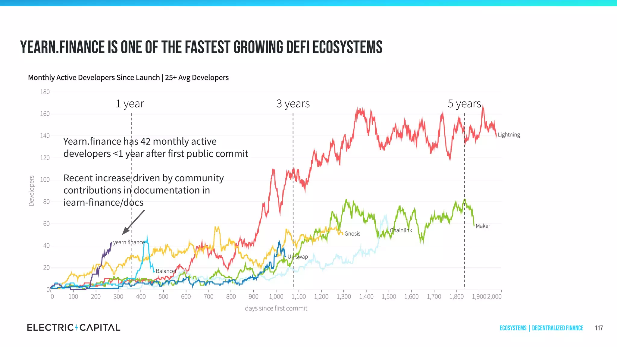3 years1 year 5 years
Yearn.finance is one of the fastest growing defi ecosystems
Yearn.finance has 42 monthly active
developers <1 year after first public commit
Recent increase driven by community
contributions in documentation in
iearn-finance/docs
117Ecosystems | Decentralized Finance
 