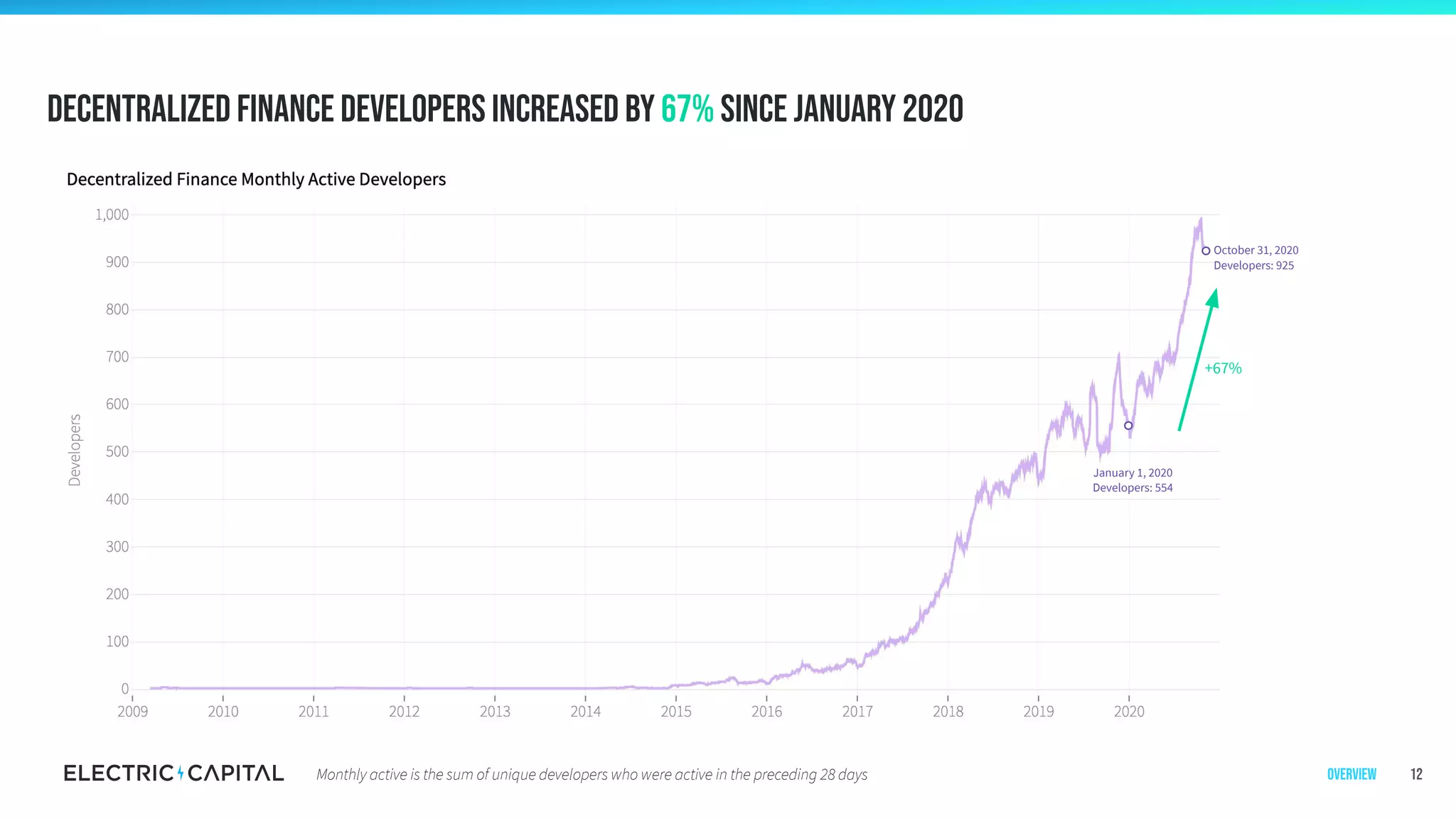 Decentralized finance developers increased by 67% since January 2020
12
+67%
October 31, 2020
Developers: 925
January 1, 2020
Developers: 554
OverviewMonthly active is the sum of unique developers who were active in the preceding 28 days
 