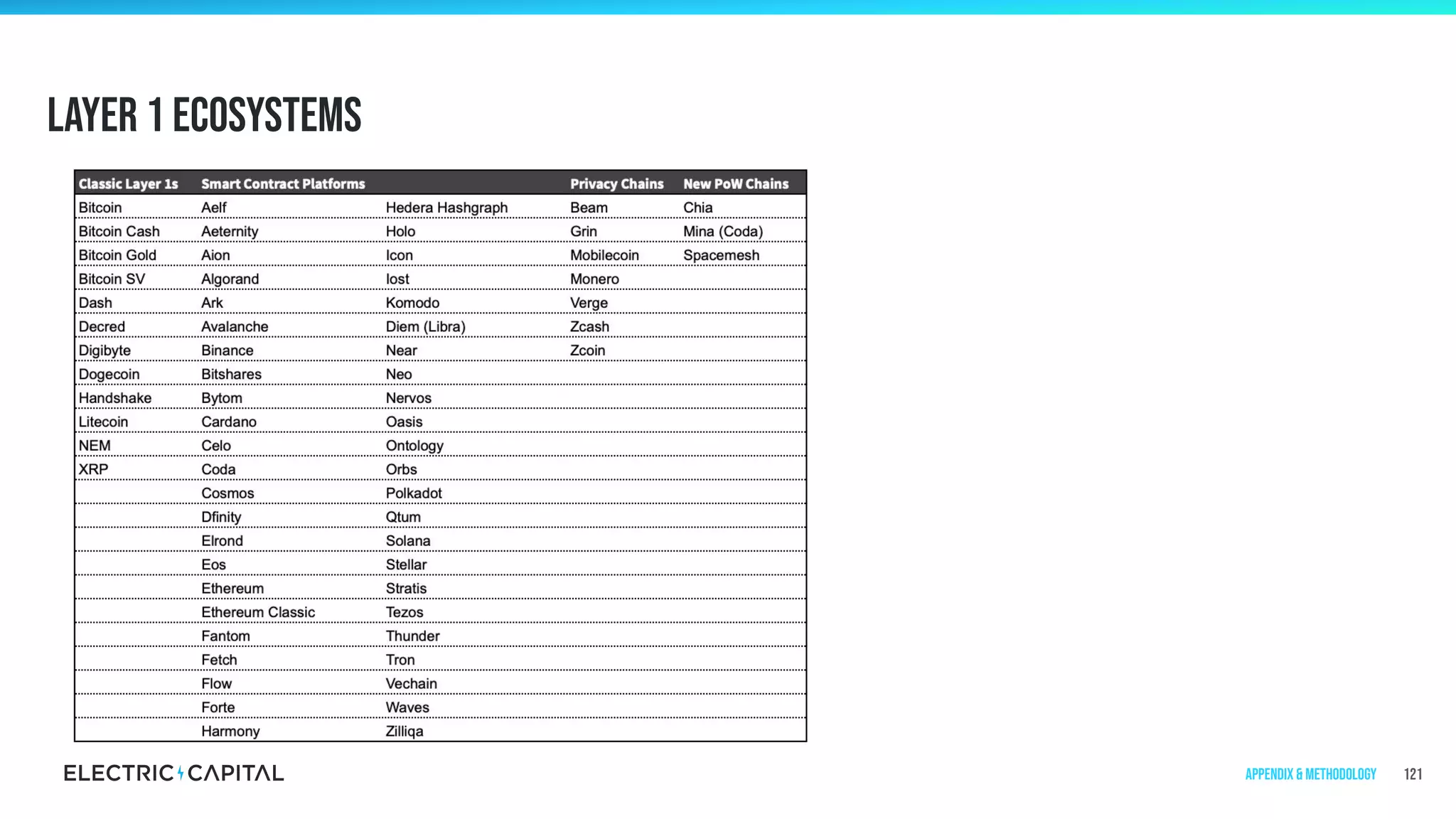 Layer 1 Ecosystems
121Appendix & Methodology
 