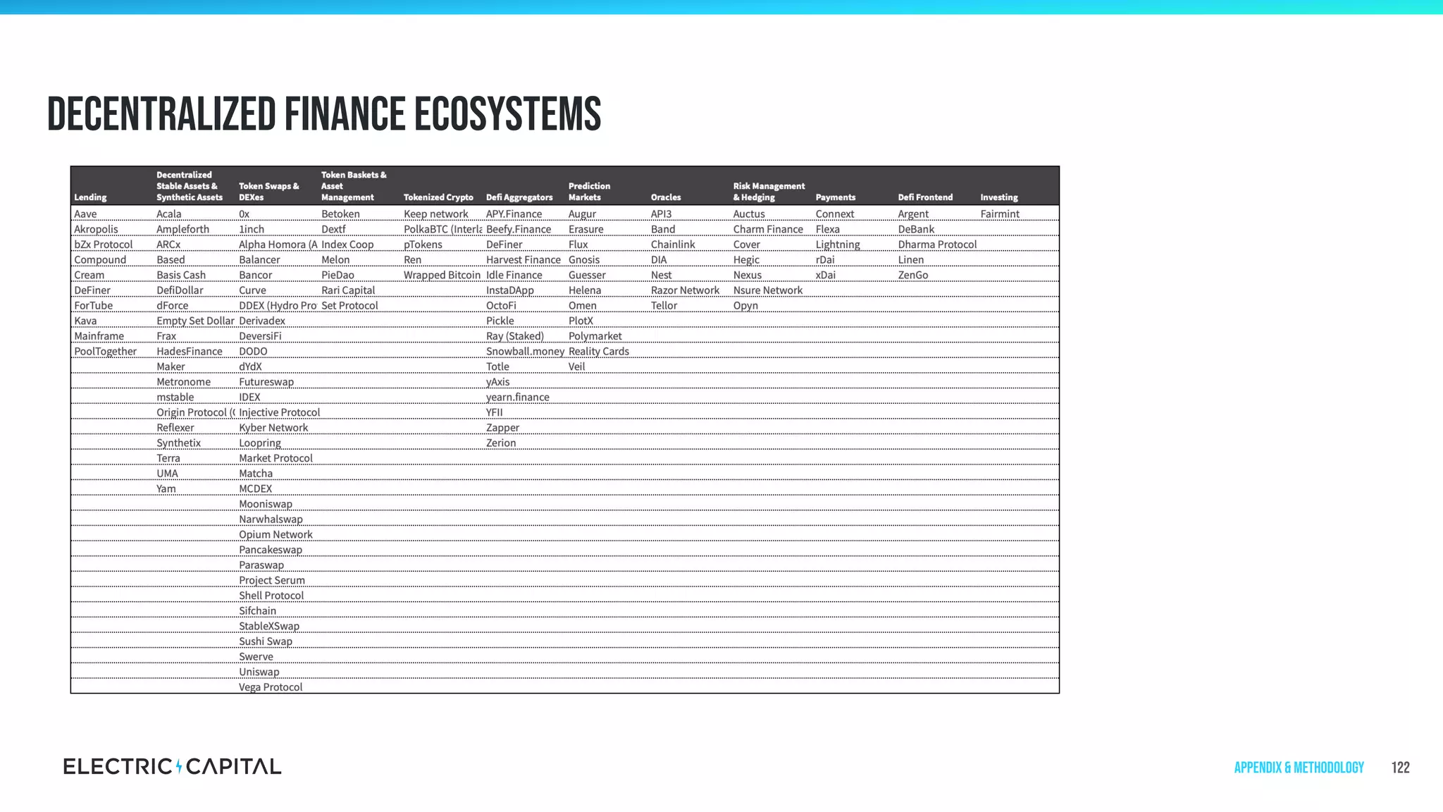 Decentralized Finance Ecosystems
122Appendix & Methodology
 