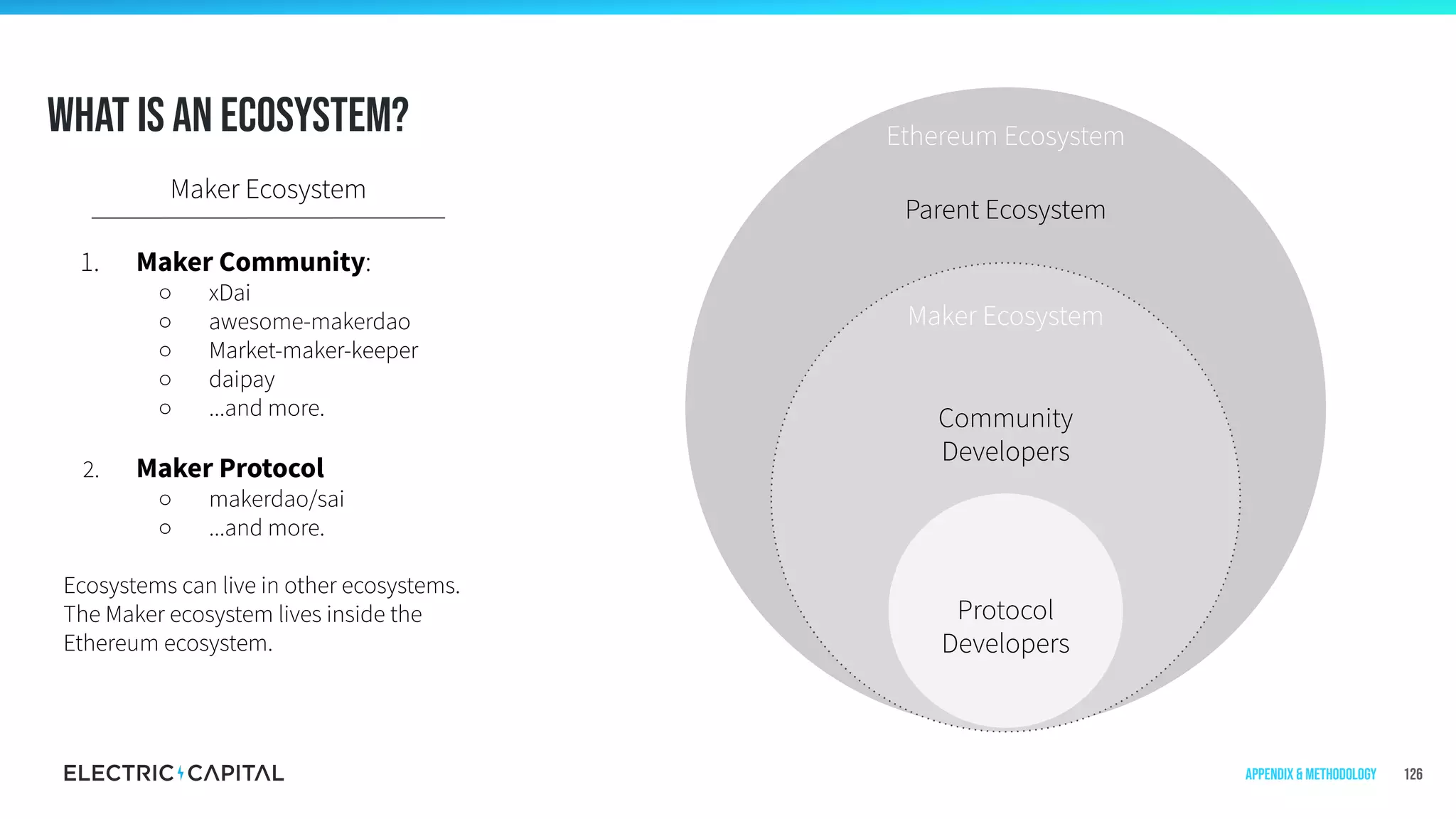 What is an ecosystem?
Maker Ecosystem
1. Maker Community:
○ xDai
○ awesome-makerdao
○ Market-maker-keeper
○ daipay
○ ...and more.
2. Maker Protocol
○ makerdao/sai
○ ...and more.
Ecosystems can live in other ecosystems.
The Maker ecosystem lives inside the
Ethereum ecosystem.
Protocol
Developers
Community
Developers
Parent Ecosystem
126Appendix & Methodology
Maker Ecosystem
Ethereum Ecosystem
 