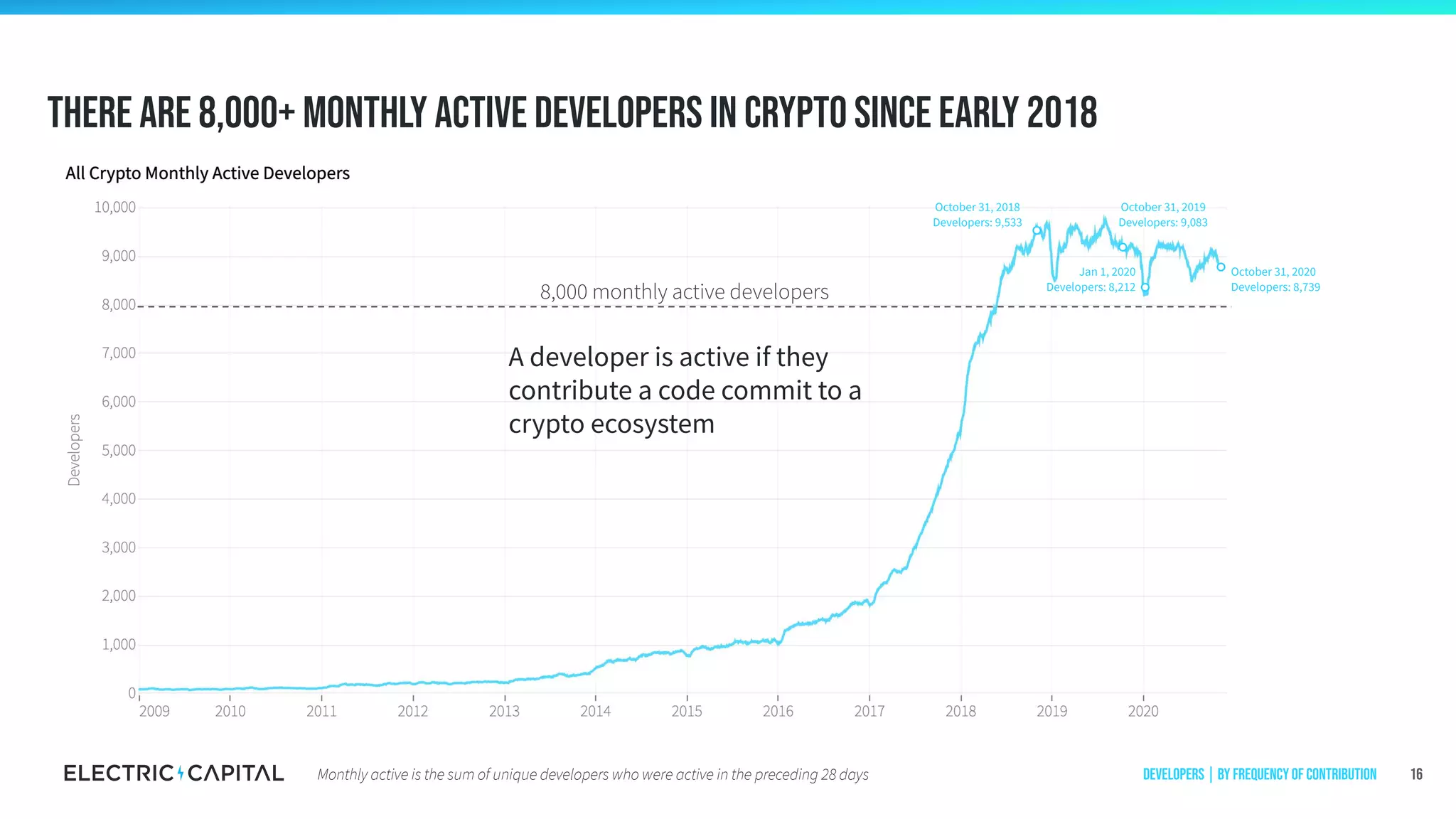 October 31, 2018
Developers: 9,533
Jan 1, 2020
Developers: 8,212
October 31, 2020
Developers: 8,739
October 31, 2019
Developers: 9,083
There are 8,000+ monthly active developers in crypto Since early 2018
16
A developer is active if they
contribute a code commit to a
crypto ecosystem
Developers | by frequency of contributionMonthly active is the sum of unique developers who were active in the preceding 28 days
8,000 monthly active developers
 