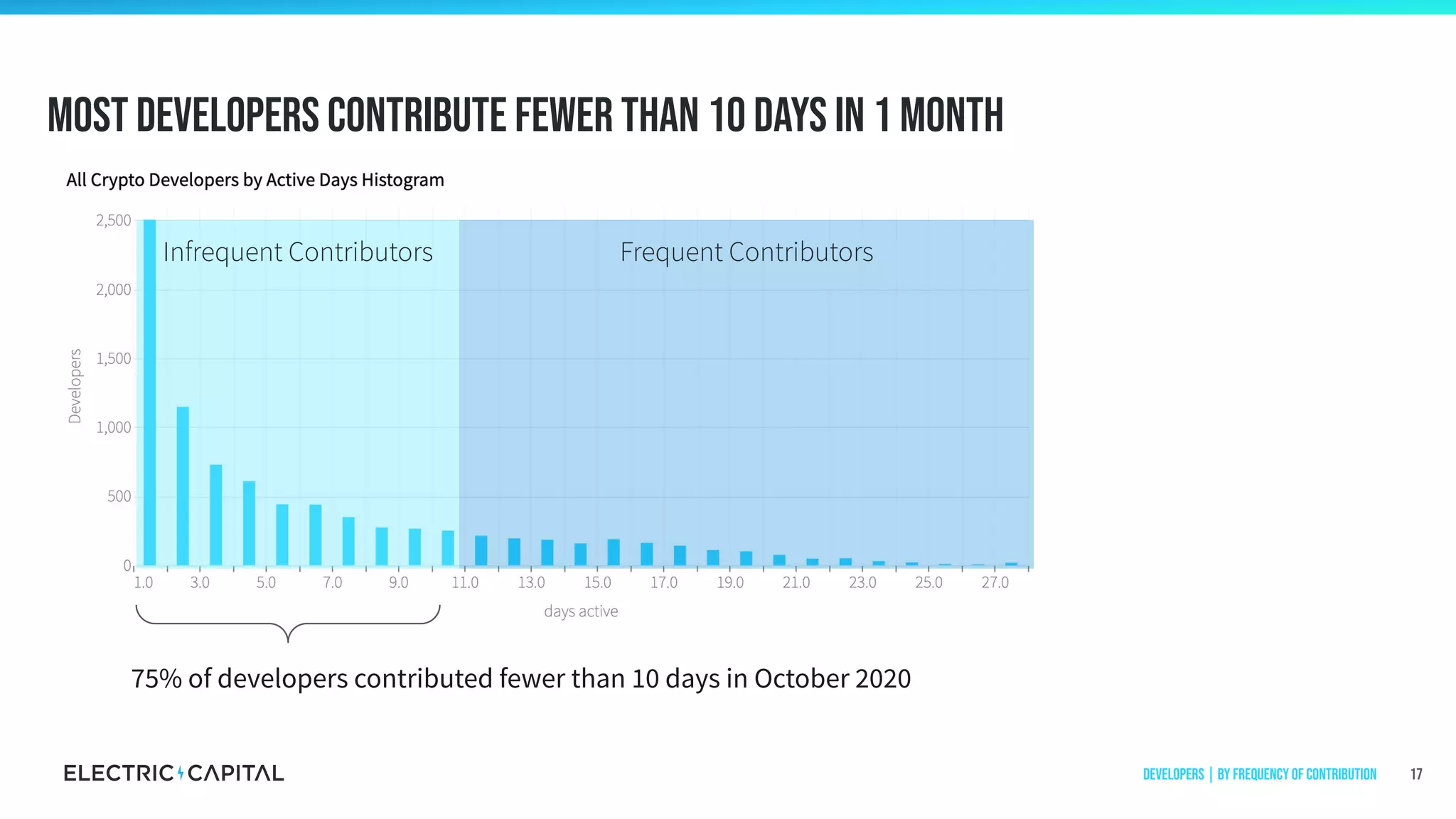 Most developers contribute fewer than 10 days in 1 month
17
75% of developers contributed fewer than 10 days in October 2020
Infrequent Contributors Frequent Contributors
Developers | by frequency of contribution
 