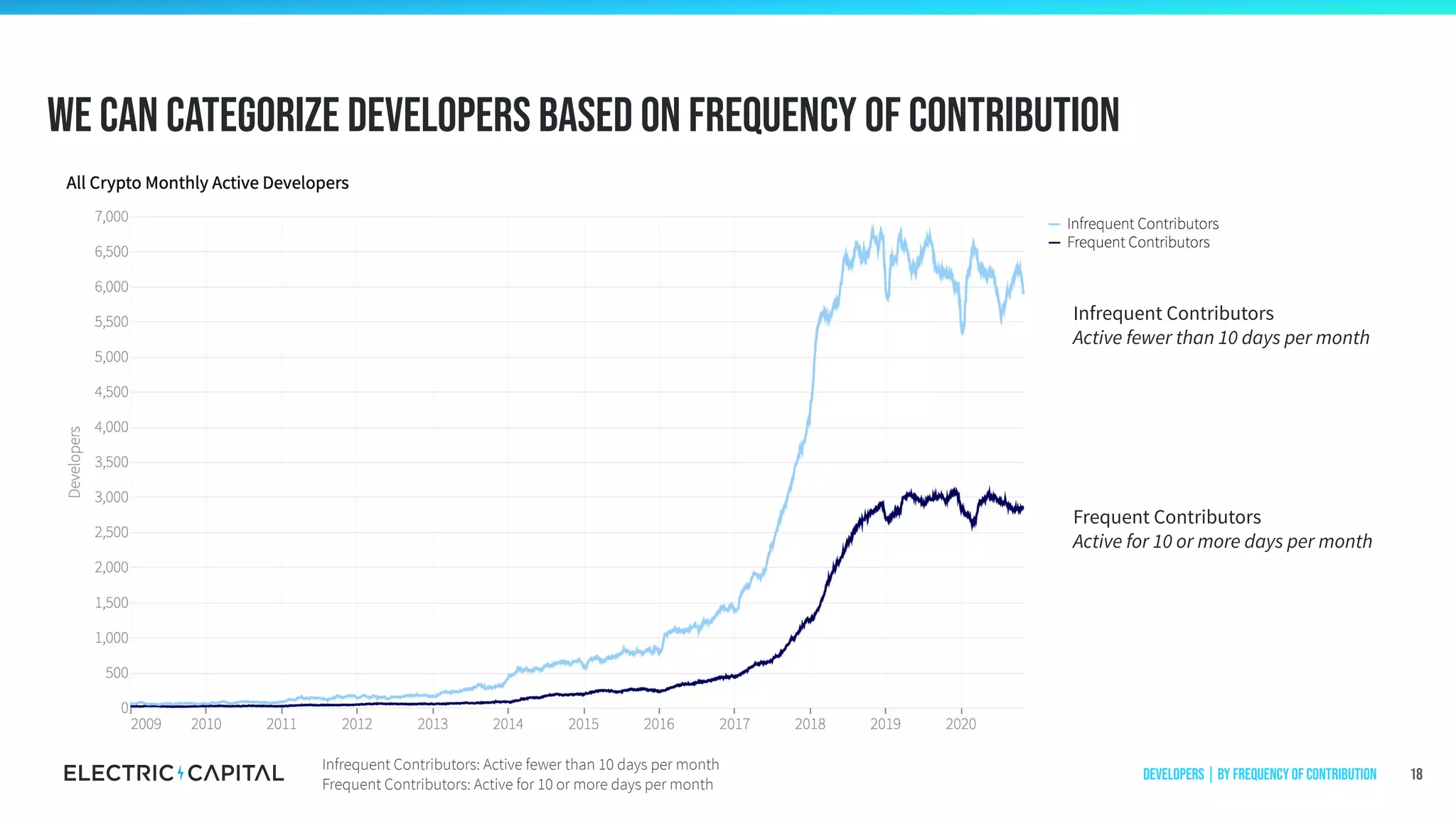 We can categorize developers based on frequency of contribution
18
Infrequent Contributors
Active fewer than 10 days per month
Frequent Contributors
Active for 10 or more days per month
Infrequent Contributors: Active fewer than 10 days per month
Frequent Contributors: Active for 10 or more days per month
Developers | by frequency of contribution
 