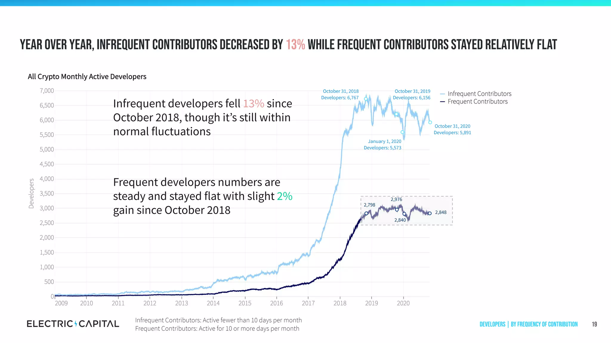 Year over Year, infrequent Contributors decreased by 13% while Frequent Contributors stayed relatively flat
19
October 31, 2020
Developers: 5,891
2,798
January 1, 2020
Developers: 5,573
2,840
Infrequent developers fell 13% since
October 2018, though it’s still within
normal fluctuations
October 31, 2019
Developers: 6,156
October 31, 2018
Developers: 6,767
2,976
2,848
Frequent developers numbers are
steady and stayed flat with slight 2%
gain since October 2018
Developers | by frequency of contribution
Infrequent Contributors: Active fewer than 10 days per month
Frequent Contributors: Active for 10 or more days per month
 