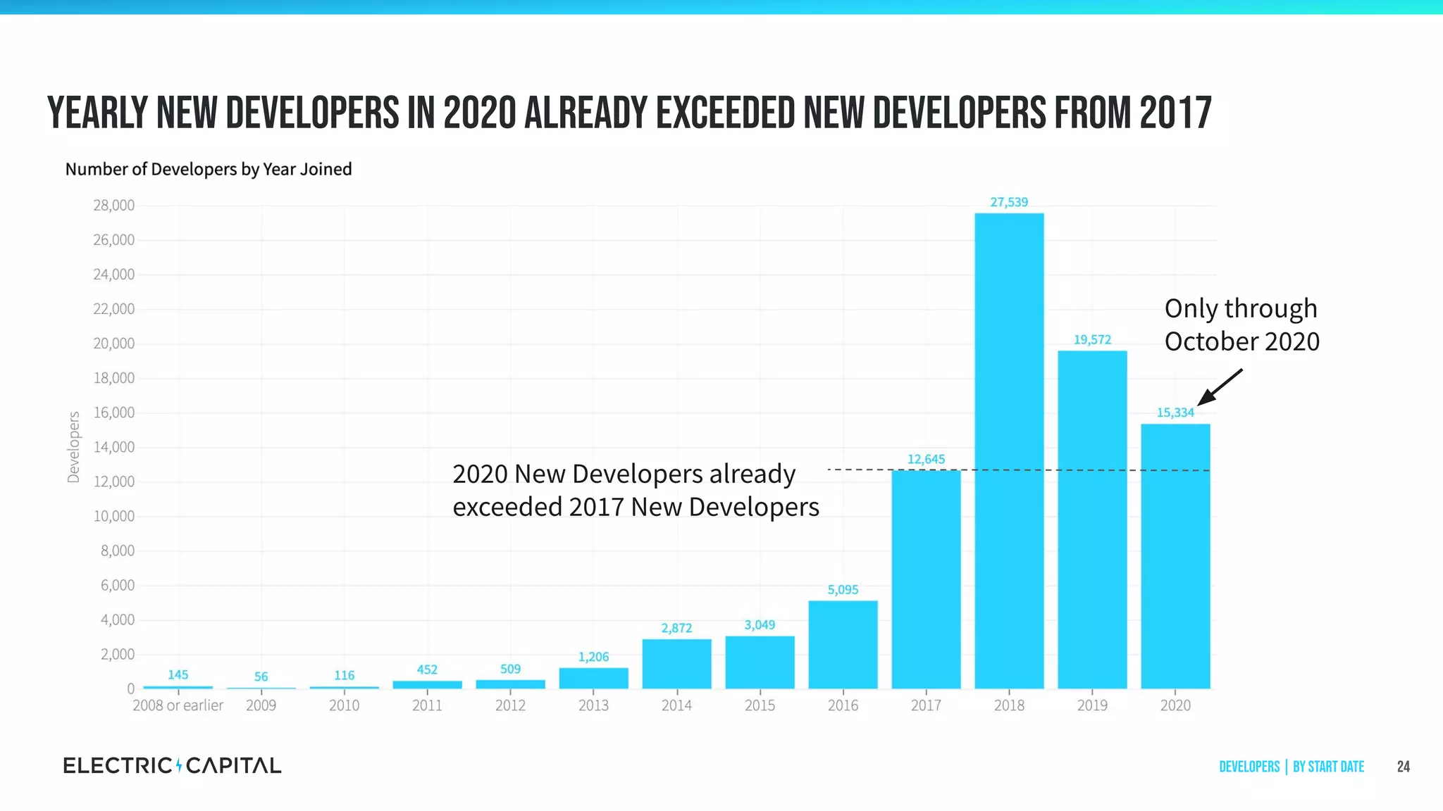 Yearly new developers in 2020 already exceeded new developers from 2017
24
Only through
October 2020
2020 New Developers already
exceeded 2017 New Developers
Developers | by start date
 