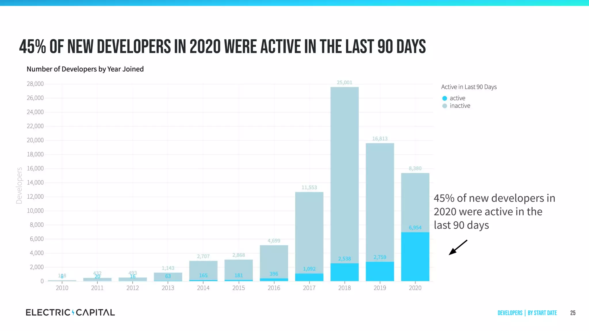45% of new developers in 2020 were active in the last 90 days
25
45% of new developers in
2020 were active in the
last 90 days
Developers
Developers | by start date
 