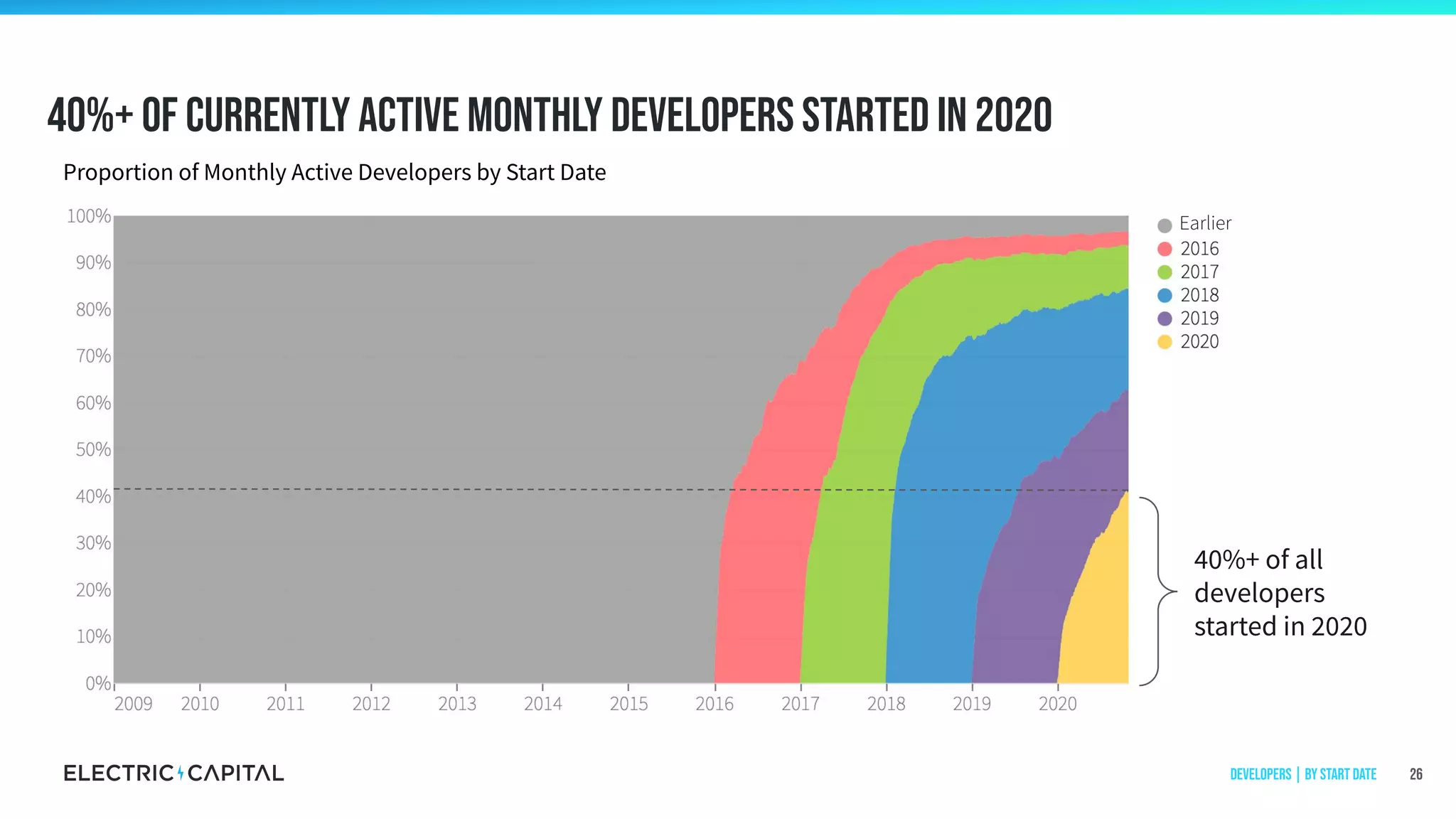 40%+ of currently active monthly developers started in 2020
26
40%+ of all
developers
started in 2020
Earlier
Developers | by start date
Proportion of Monthly Active Developers by Start Date
 