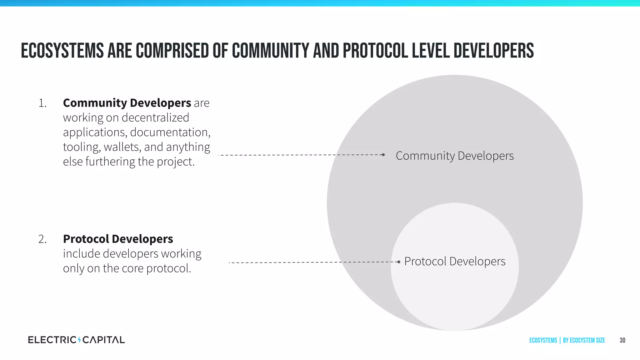 Protocol Developers
Community Developers
1. Community Developers are
working on decentralized
applications, documentation,
tooling, wallets, and anything
else furthering the project.
2. Protocol Developers
include developers working
only on the core protocol.
Ecosystems are comprised of community and protocol level developers
30Ecosystems | by ecosystem size
 