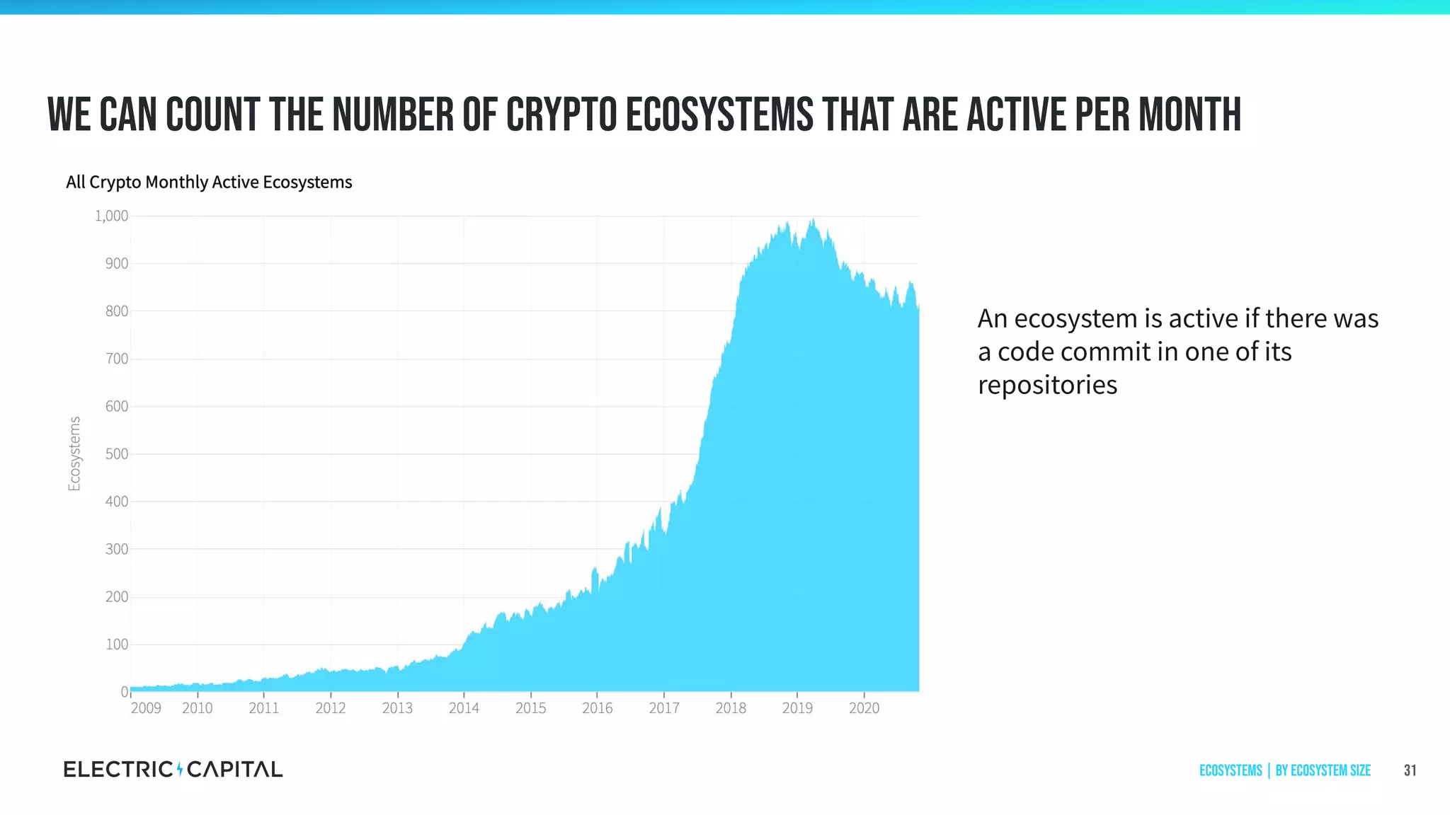 We can count the number of crypto ecosystems that are active per month
31
An ecosystem is active if there was
a code commit in one of its
repositories
Ecosystems | by ecosystem size
 