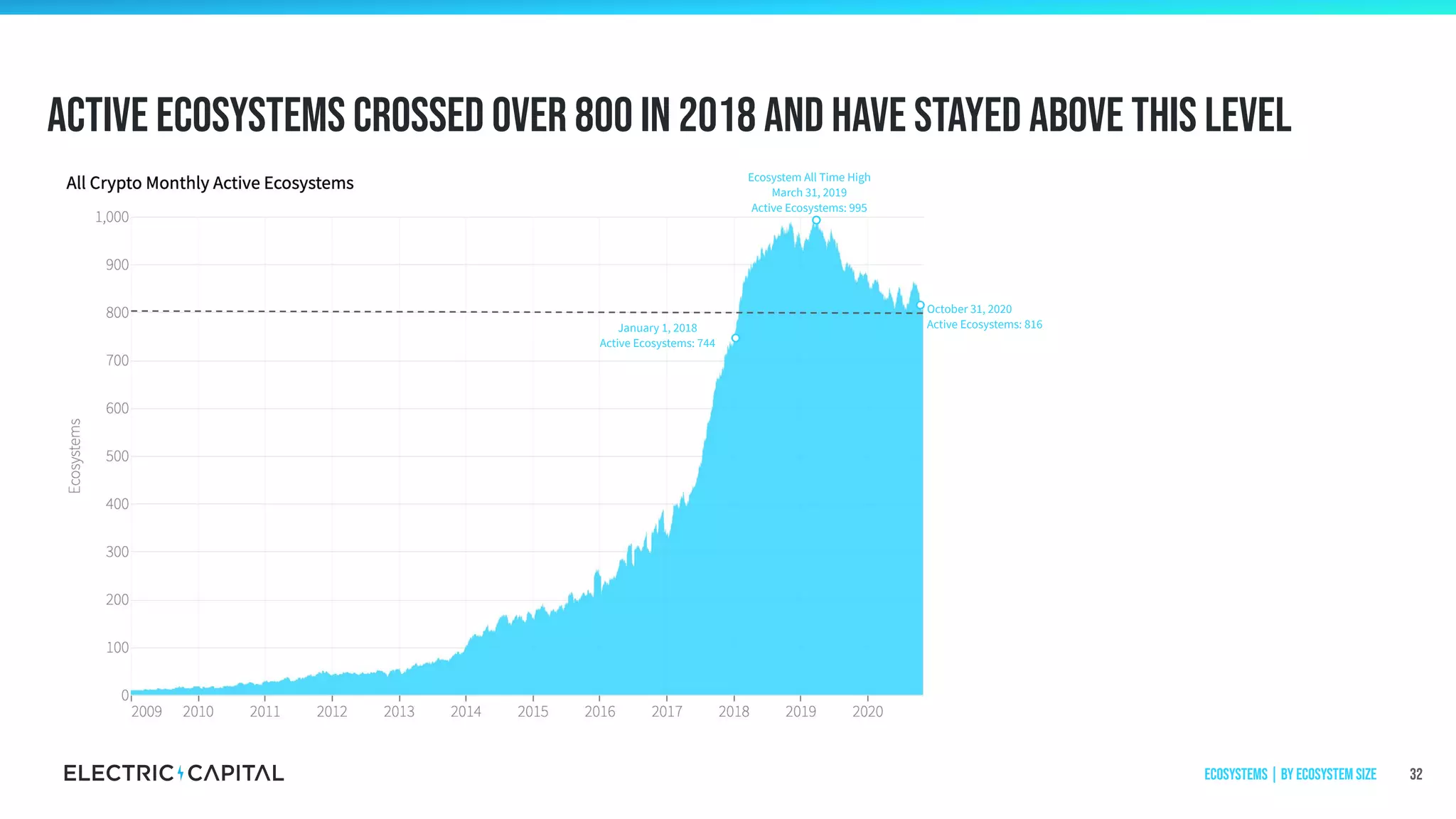 Active ecosystems crossed over 800 in 2018 and have stayed above this level
32
October 31, 2020
Active Ecosystems: 816
Ecosystem All Time High
March 31, 2019
Active Ecosystems: 995
January 1, 2018
Active Ecosystems: 744
Ecosystems | by ecosystem size
 