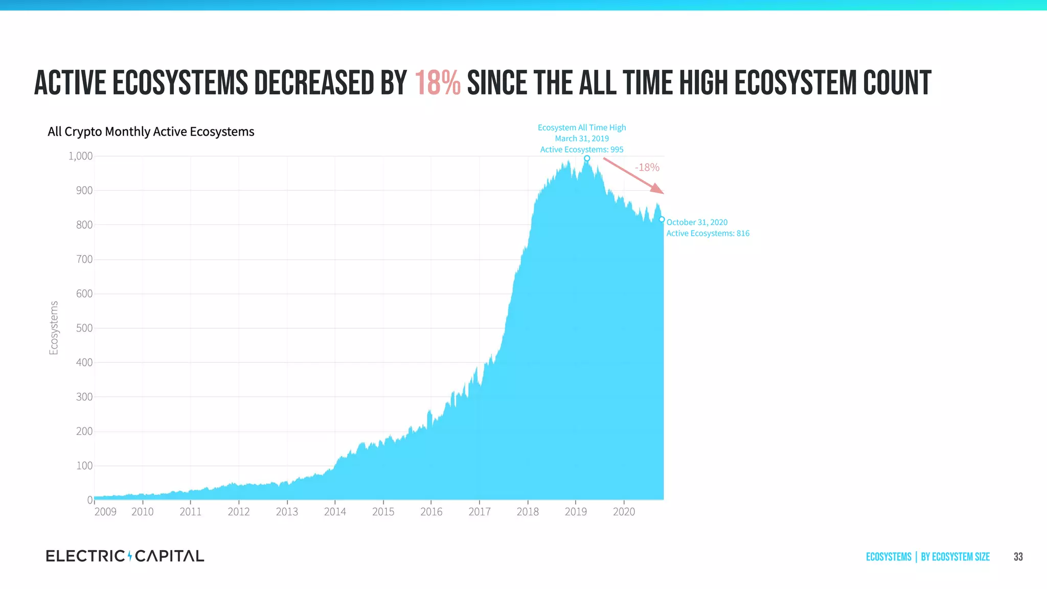 October 31, 2020
Active Ecosystems: 816
Ecosystem All Time High
March 31, 2019
Active Ecosystems: 995
Active ecosystems decreased by 18% since the all time high Ecosystem Count
33
-18%
Ecosystems | by ecosystem size
 