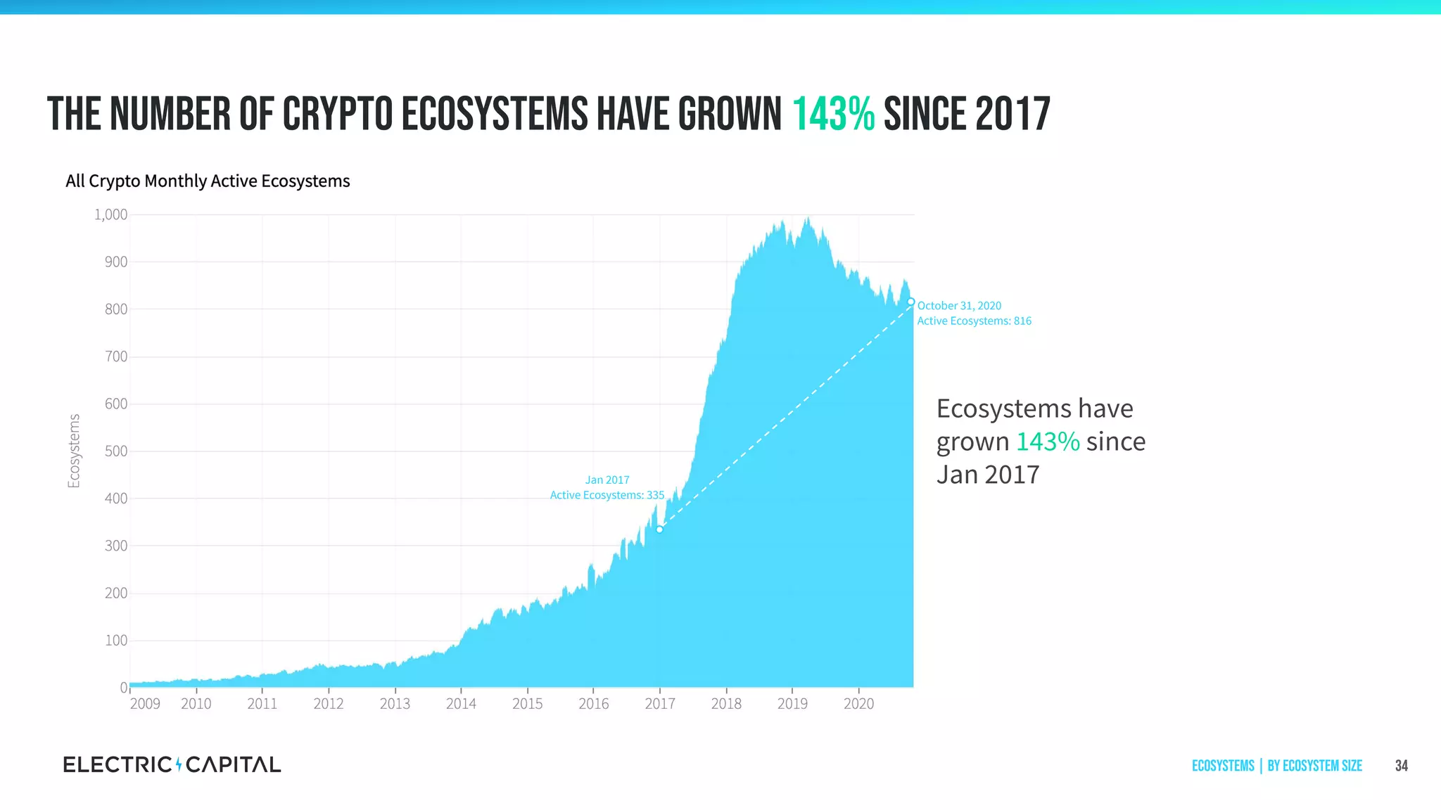 October 31, 2020
Active Ecosystems: 816
The number of crypto ecosystems have grown 143% since 2017
34
Ecosystems have
grown 143% since
Jan 2017Jan 2017
Active Ecosystems: 335
Ecosystems | by ecosystem size
 
