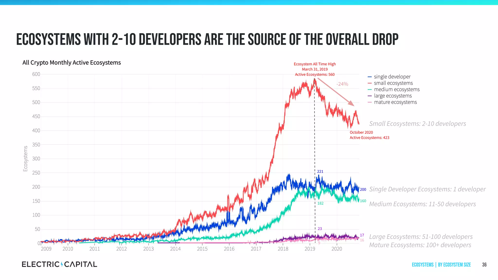 Ecosystems with 2-10 developers are the source of the overall drop
36
October 2020
Active Ecosystems: 423
Ecosystem All Time High
March 31, 2019
Active Ecosystems: 560
-24%
221
160
17
16
200
182
23
14 9
Small Ecosystems: 2-10 developers
Single Developer Ecosystems: 1 developer
Medium Ecosystems: 11-50 developers
Large Ecosystems: 51-100 developers
Mature Ecosystems: 100+ developers
Ecosystems | by ecosystem size
 