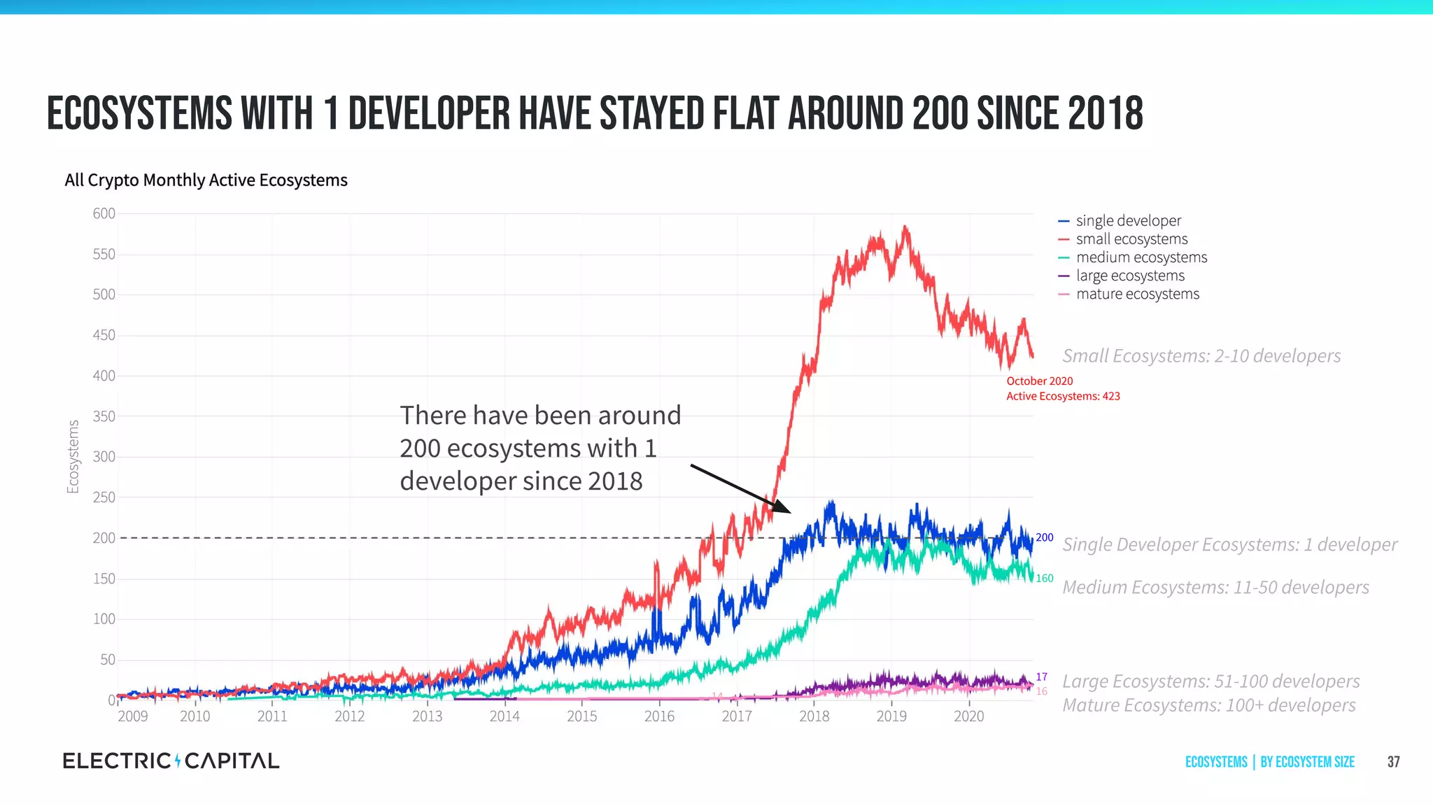 Ecosystems with 1 developer have stayed flat around 200 since 2018
37
160
17
16
200
14
There have been around
200 ecosystems with 1
developer since 2018
October 2020
Active Ecosystems: 423
Small Ecosystems: 2-10 developers
Single Developer Ecosystems: 1 developer
Medium Ecosystems: 11-50 developers
Large Ecosystems: 51-100 developers
Mature Ecosystems: 100+ developers
Ecosystems | by ecosystem size
 