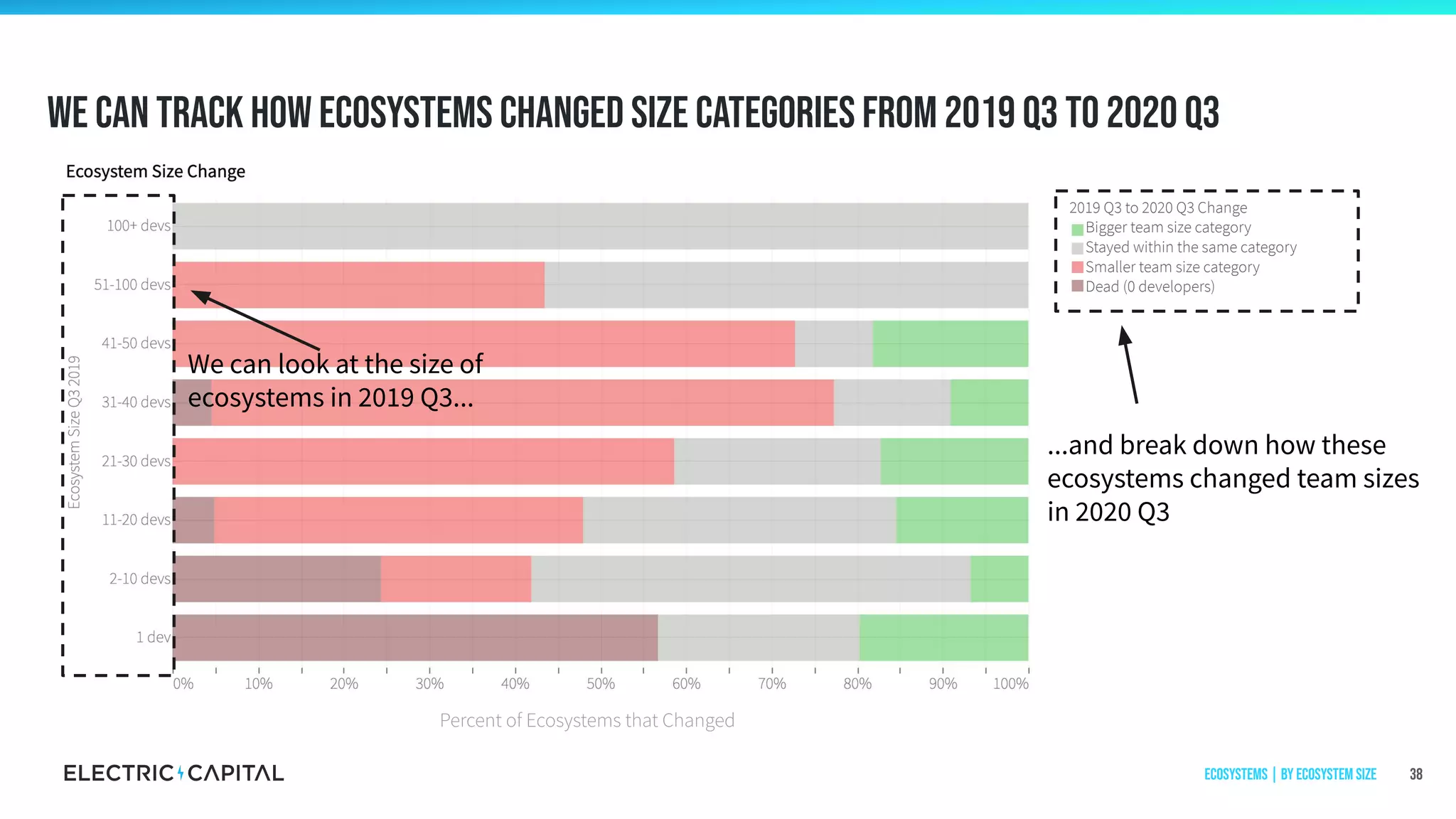 2019 Q3 to 2020 Q3 Change
Bigger team size category
Stayed within the same category
Smaller team size category
Dead (0 developers)
We can track how ecosystems changed size categories from 2019 q3 to 2020 q3
38
...and break down how these
ecosystems changed team sizes
in 2020 Q3
We can look at the size of
ecosystems in 2019 Q3...
Ecosystems | by ecosystem size
Percent of Ecosystems that Changed
 