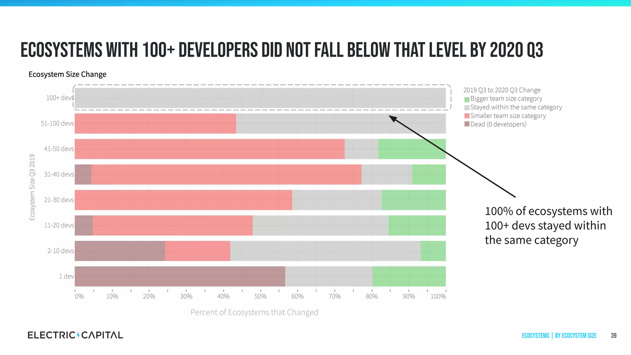 Ecosystems with 100+ developers did not fall below that level by 2020 q3
39
100% of ecosystems with
100+ devs stayed within
the same category
2019 Q3 to 2020 Q3 Change
Bigger team size category
Stayed within the same category
Smaller team size category
Dead (0 developers)
Ecosystems | by ecosystem size
Percent of Ecosystems that Changed
 