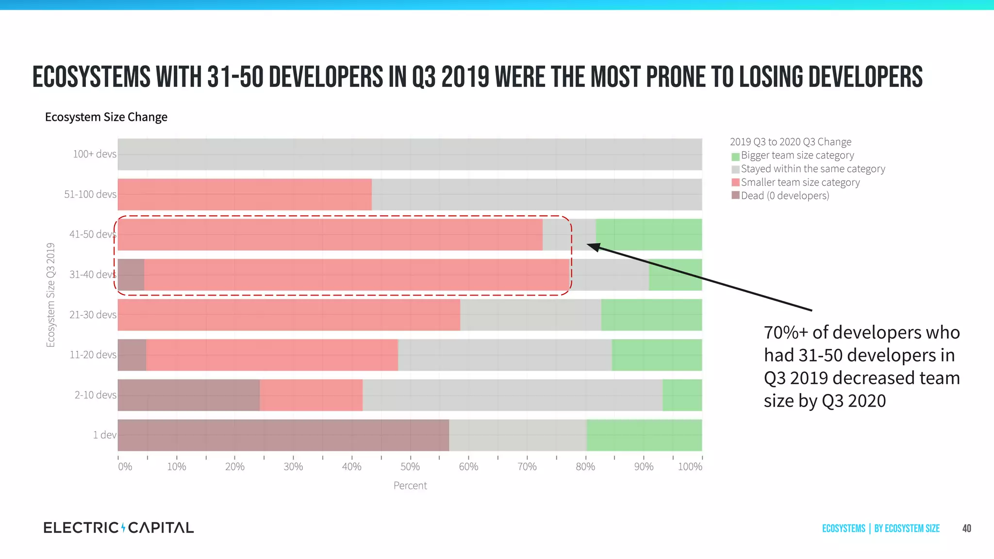 Ecosystems with 31-50 developers in q3 2019 were the most prone to losing developers
40
70%+ of developers who
had 31-50 developers in
Q3 2019 decreased team
size by Q3 2020
2019 Q3 to 2020 Q3 Change
Bigger team size category
Stayed within the same category
Smaller team size category
Dead (0 developers)
Ecosystems | by ecosystem size
 