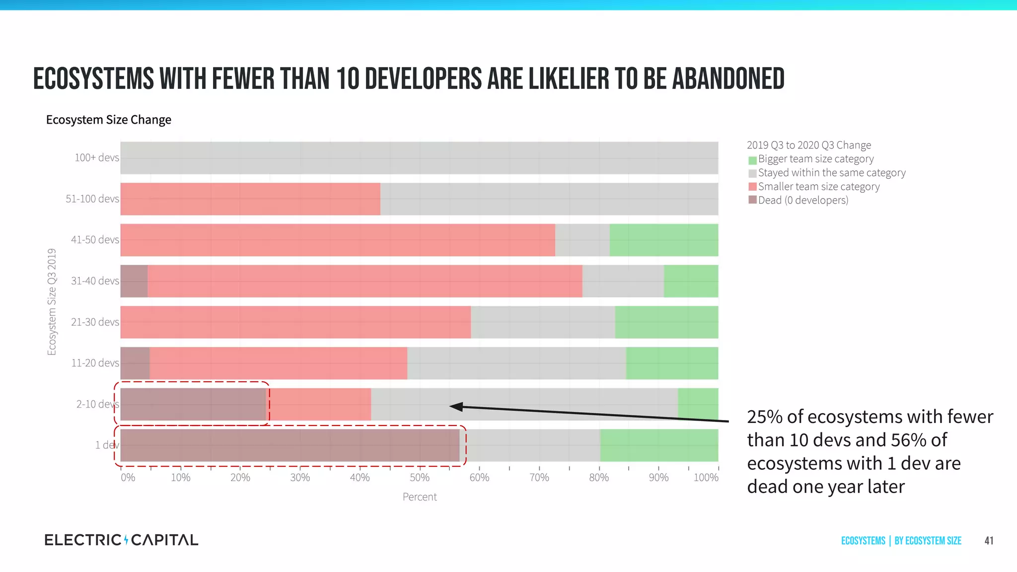 Ecosystems with fewer than 10 developers are likelier to be abandoned
41
25% of ecosystems with fewer
than 10 devs and 56% of
ecosystems with 1 dev are
dead one year later
2019 Q3 to 2020 Q3 Change
Bigger team size category
Stayed within the same category
Smaller team size category
Dead (0 developers)
Ecosystems | by ecosystem size
 