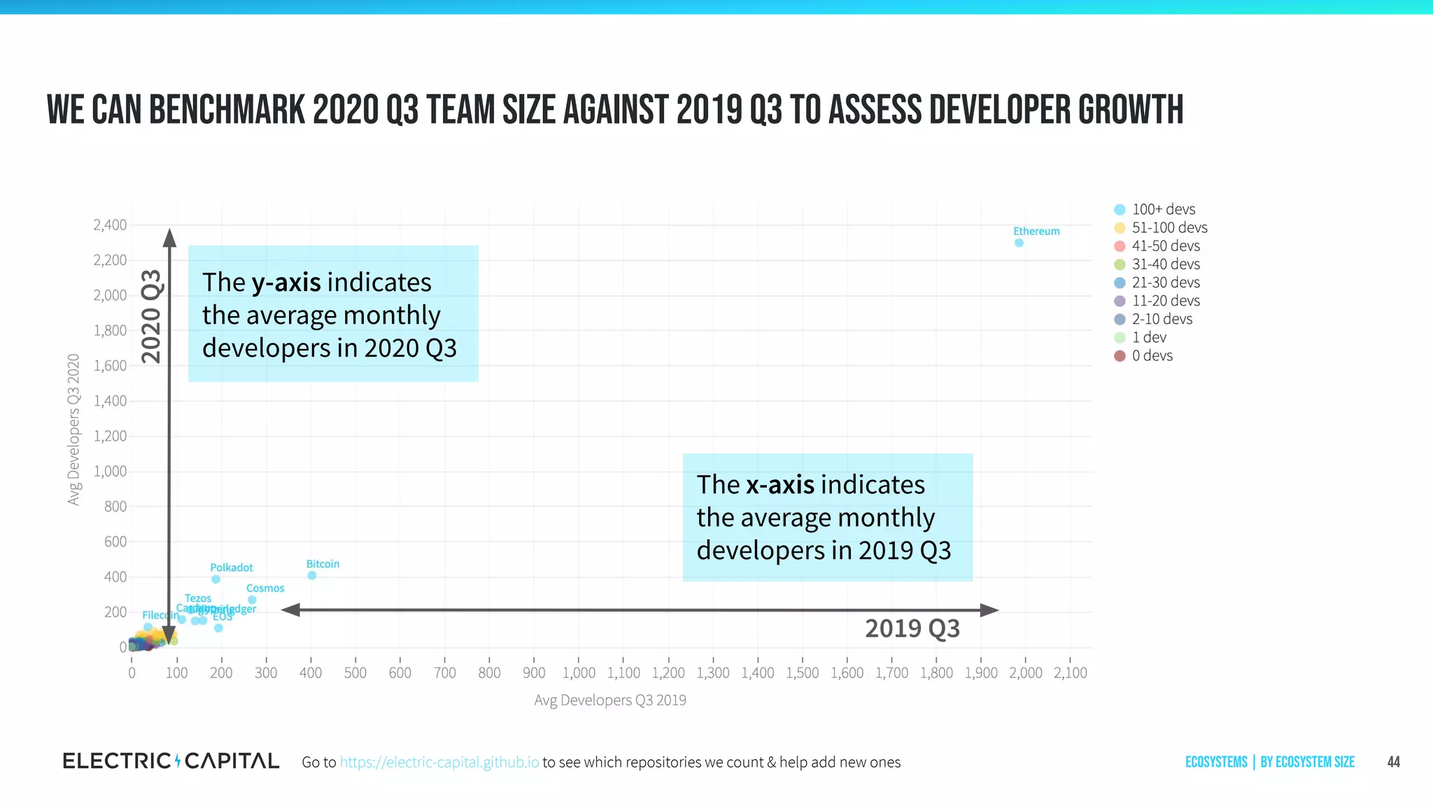 We can benchmark 2020 q3 team size against 2019 q3 to assess Developer growth
44
The y-axis indicates
the average monthly
developers in 2020 Q3
The x-axis indicates
the average monthly
developers in 2019 Q3
2019 Q3
2020Q3
Ecosystems | by ecosystem sizeGo to https://electric-capital.github.io to see which repositories we count & help add new ones
 