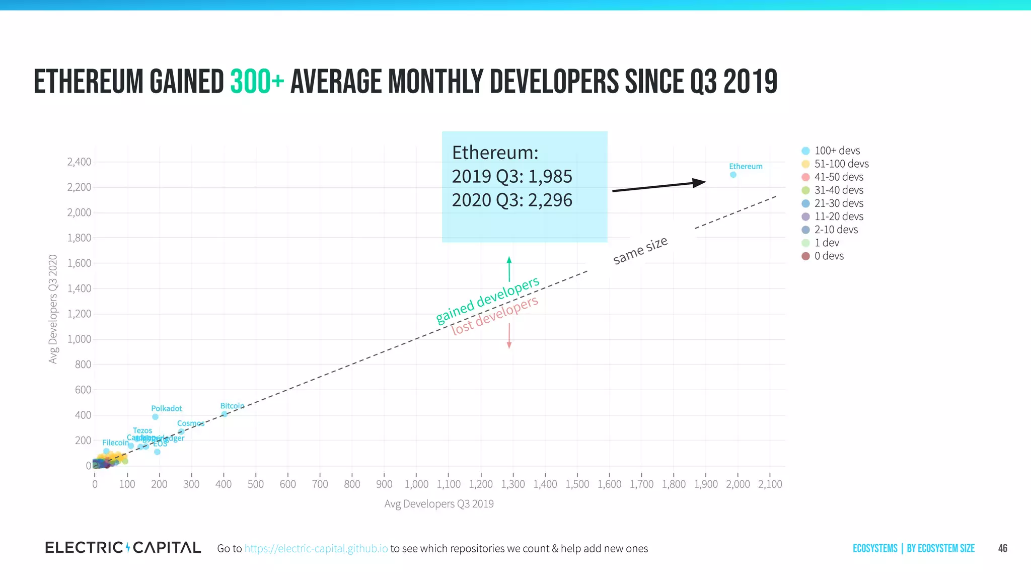 same size
gained developers
lost developers
Ethereum gained 300+ average monthly developers since q3 2019
46
Ethereum:
2019 Q3: 1,985
2020 Q3: 2,296
Ecosystems | by ecosystem sizeGo to https://electric-capital.github.io to see which repositories we count & help add new ones
 
